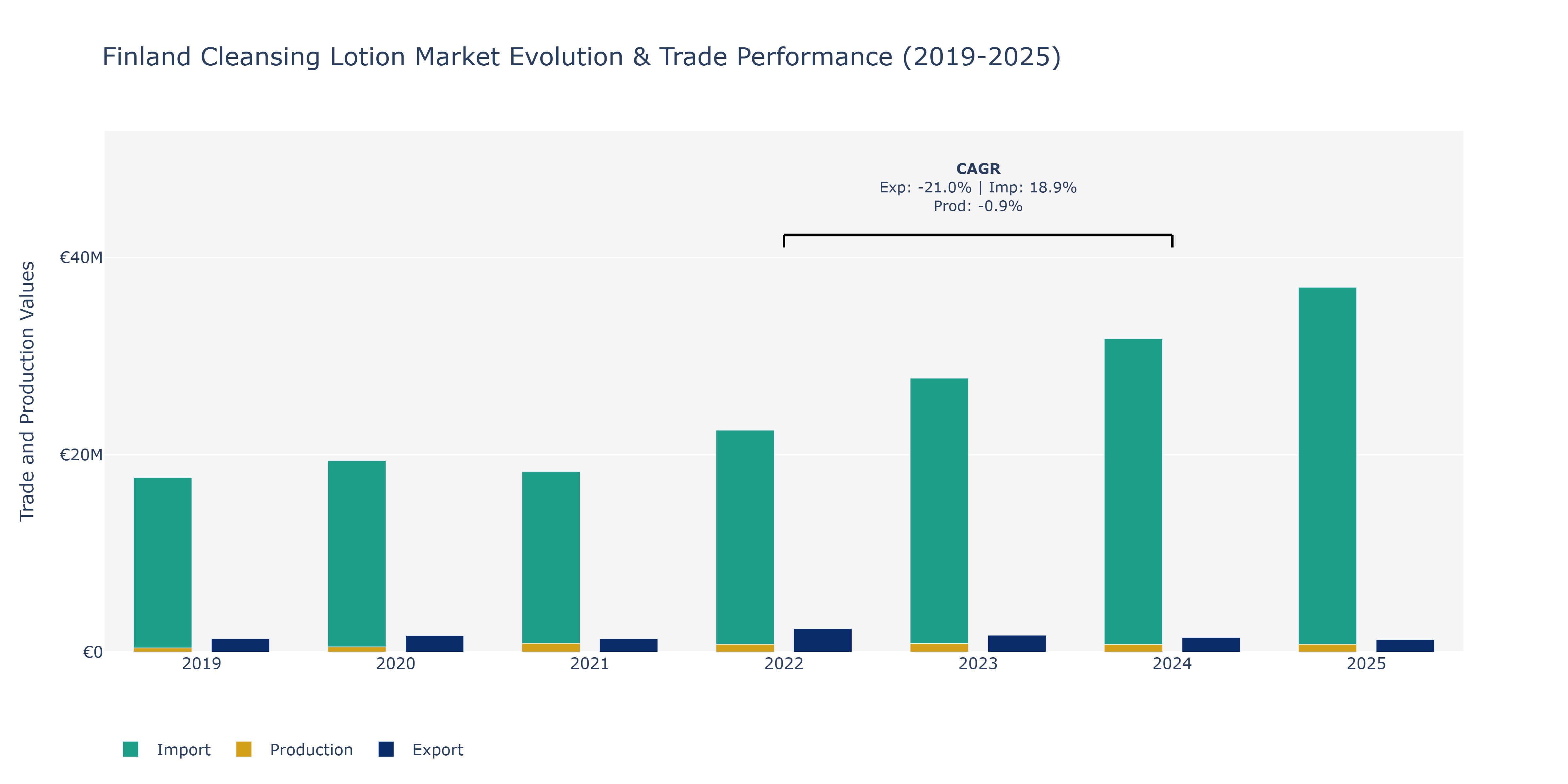 Finland Cleansing Lotion Market: Production & Trade Performance (2019-2025)