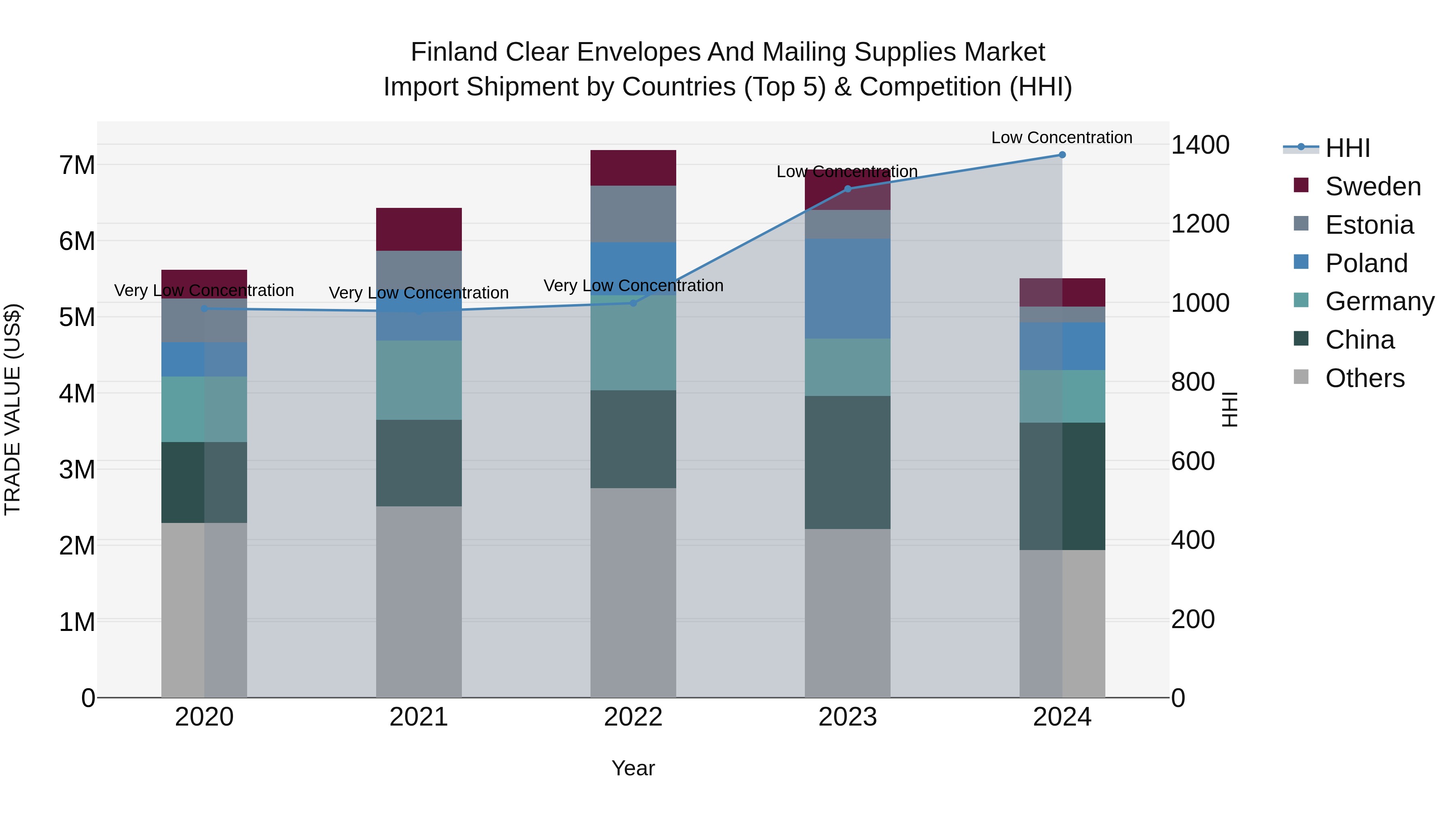 Finland Clear Envelopes and Mailing Supplies Market Top 5 Importing Countries and Market Competition (HHI) Analysis