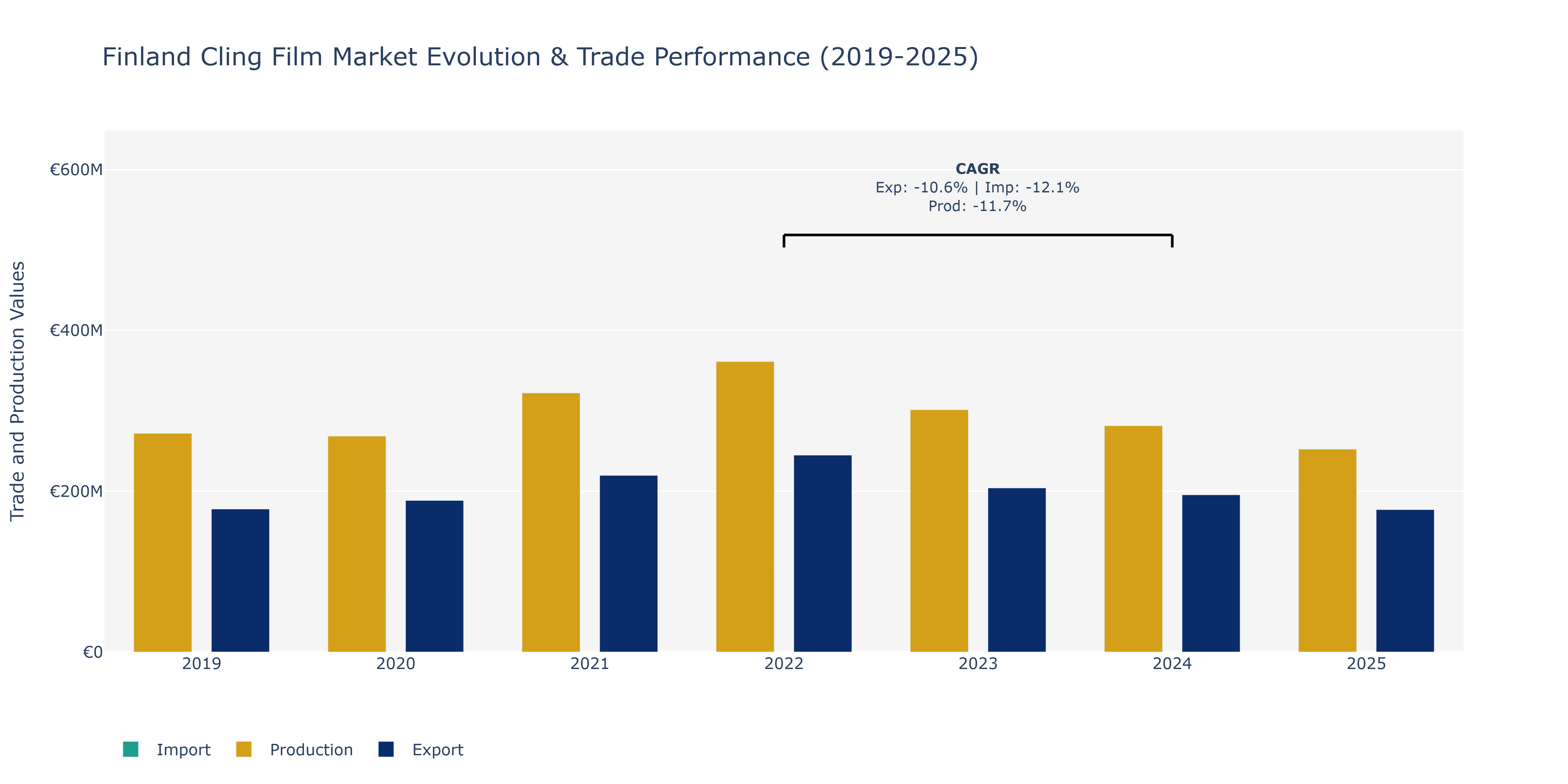 Finland Cling Film Market: Production & Trade Performance (2019-2025)