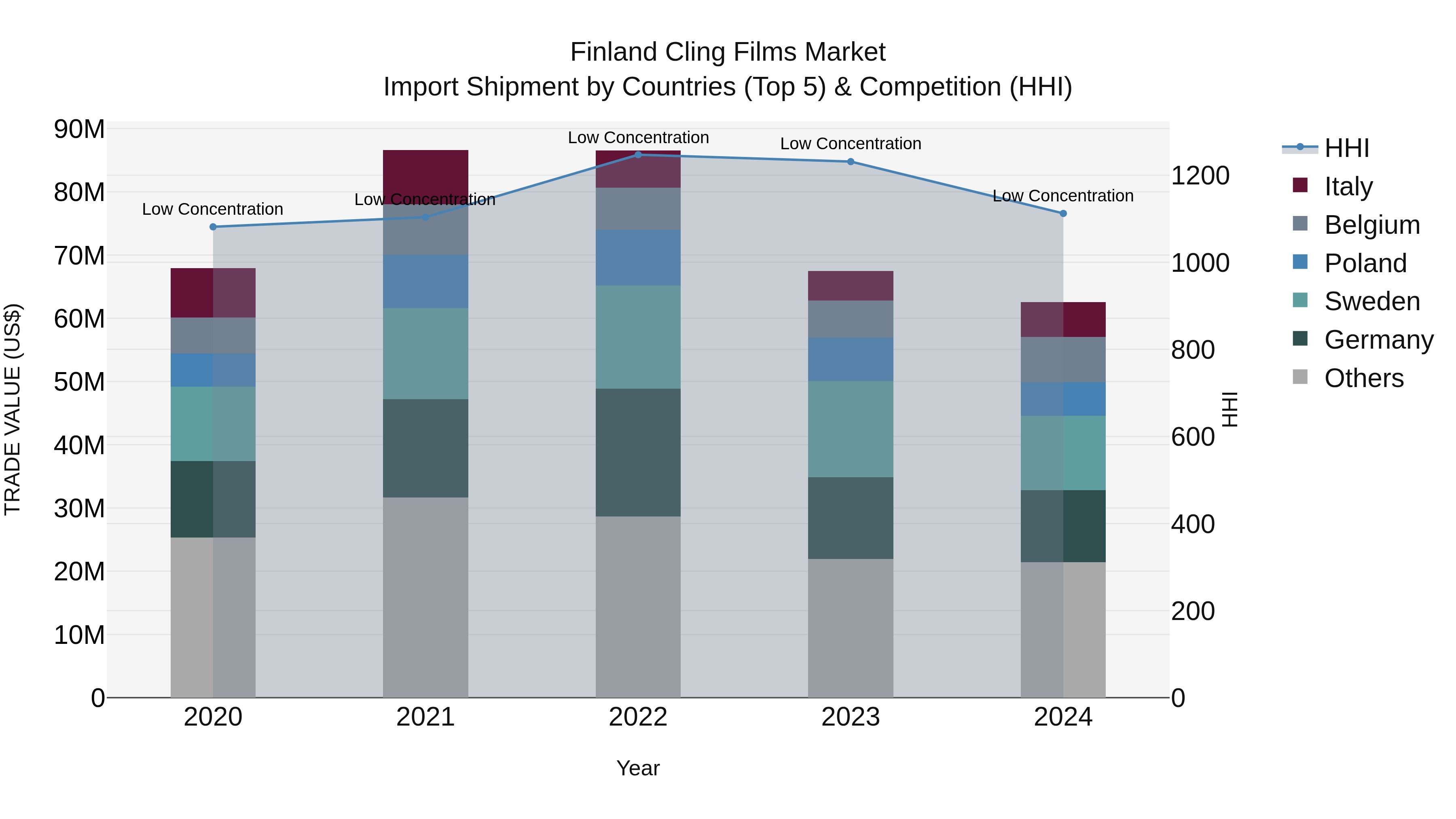 Finland Cling Films Market Top 5 Importing Countries and Market Competition (HHI) Analysis