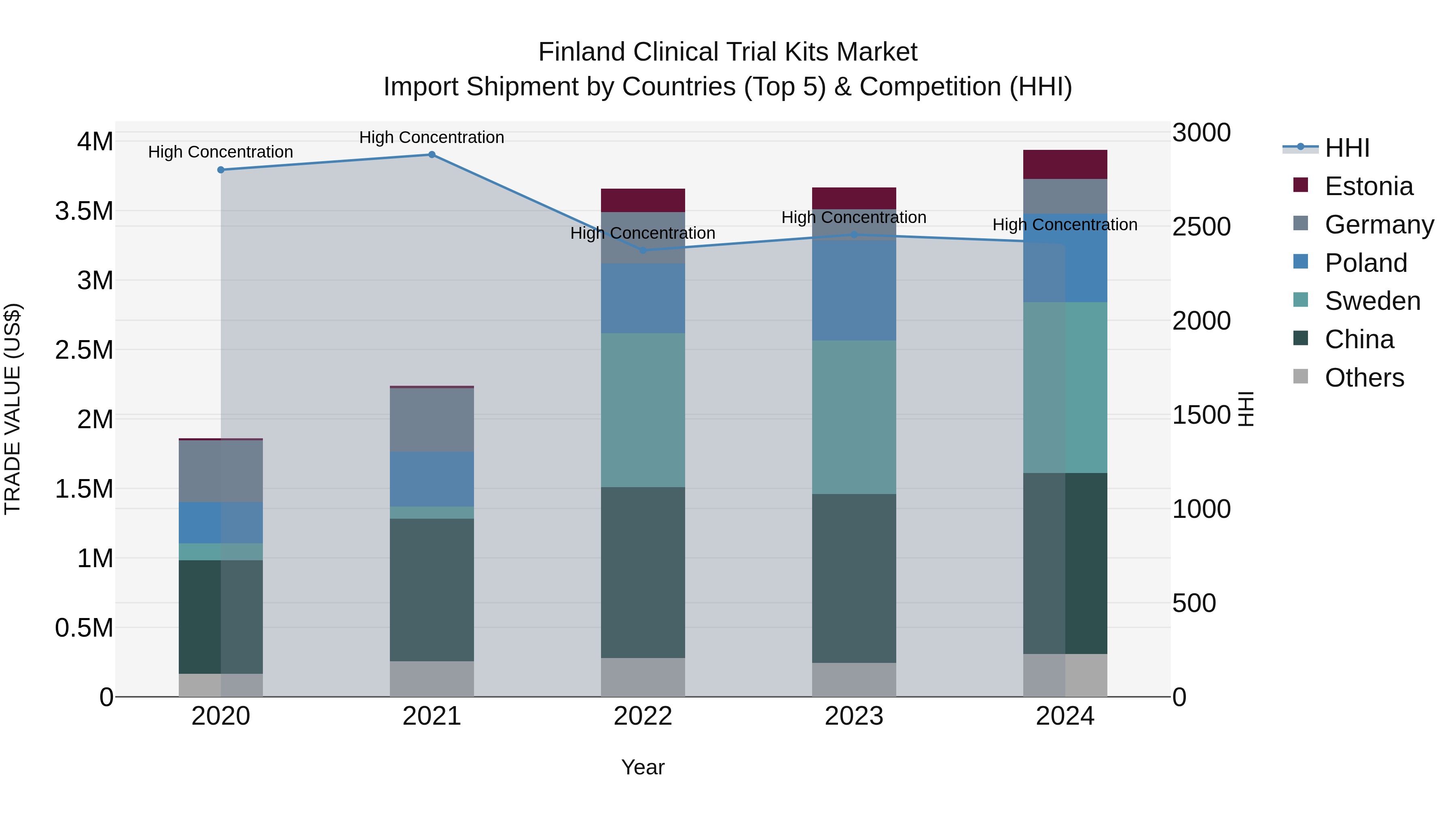 Finland Clinical Trial Kits Market Top 5 Importing Countries and Market Competition (HHI) Analysis