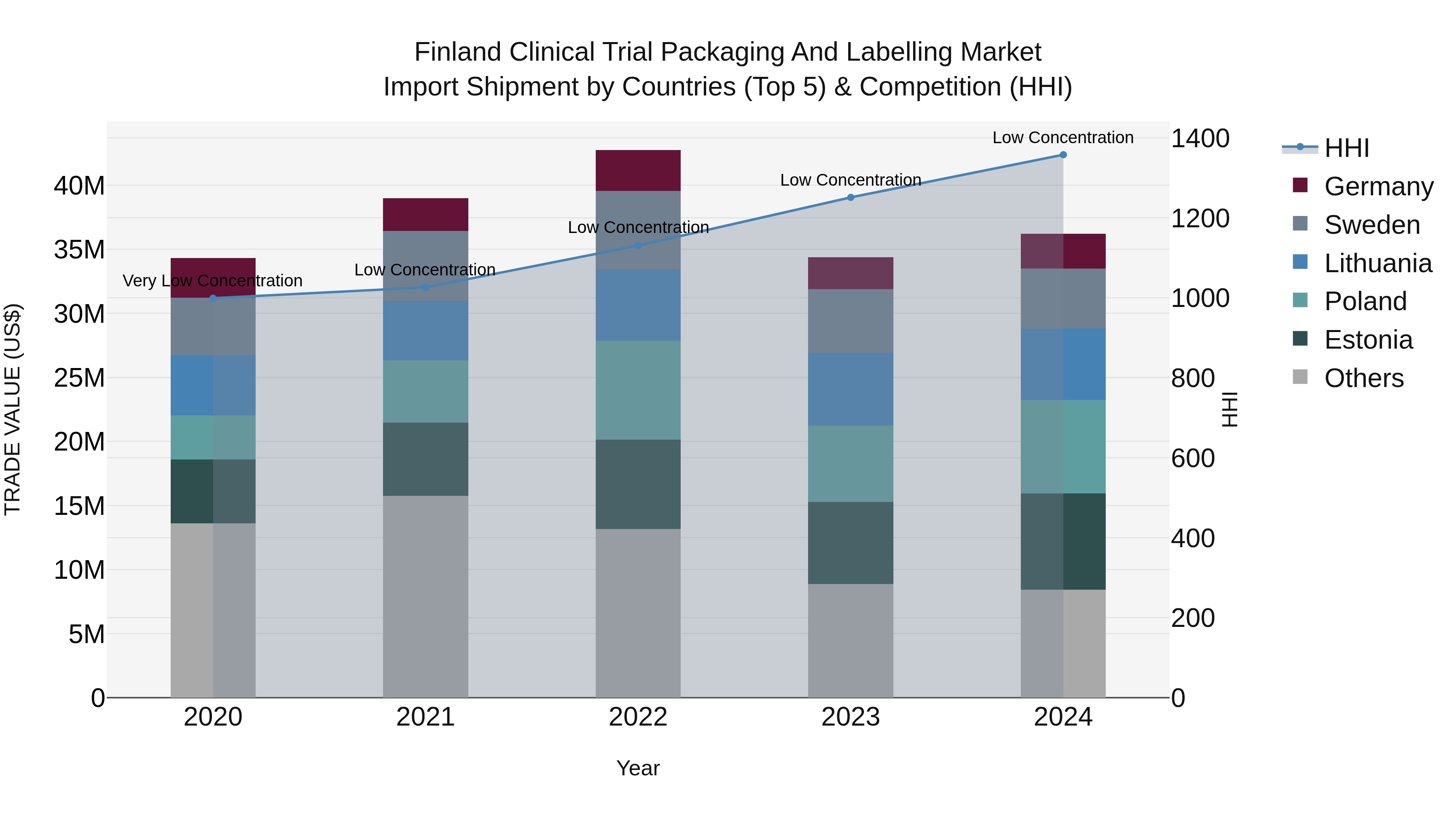 Finland Clinical Trial Packaging and Labelling Market Top 5 Importing Countries and Market Competition (HHI) Analysis