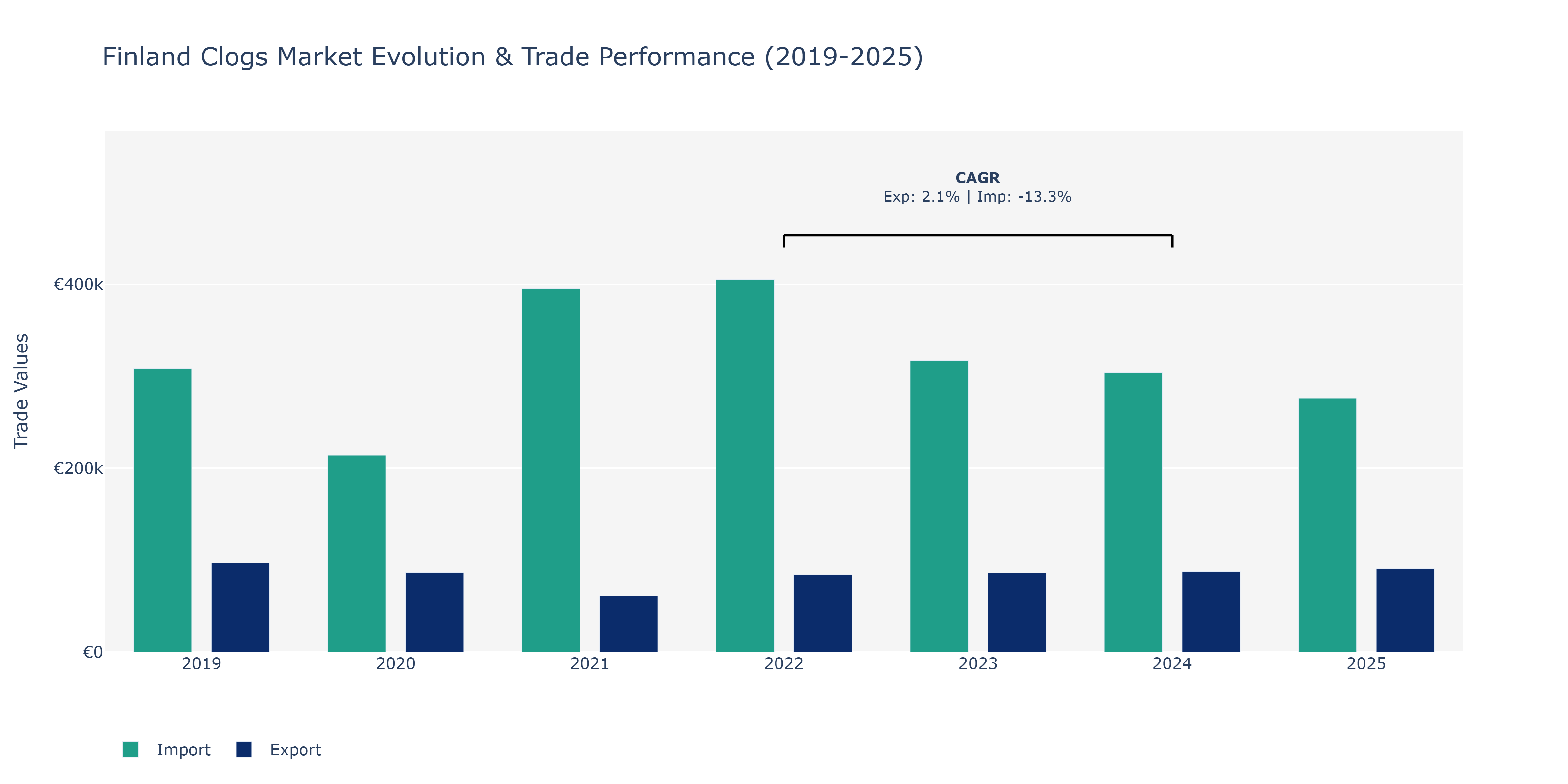 Finland Clogs Market: Production & Trade Performance (2019-2025)