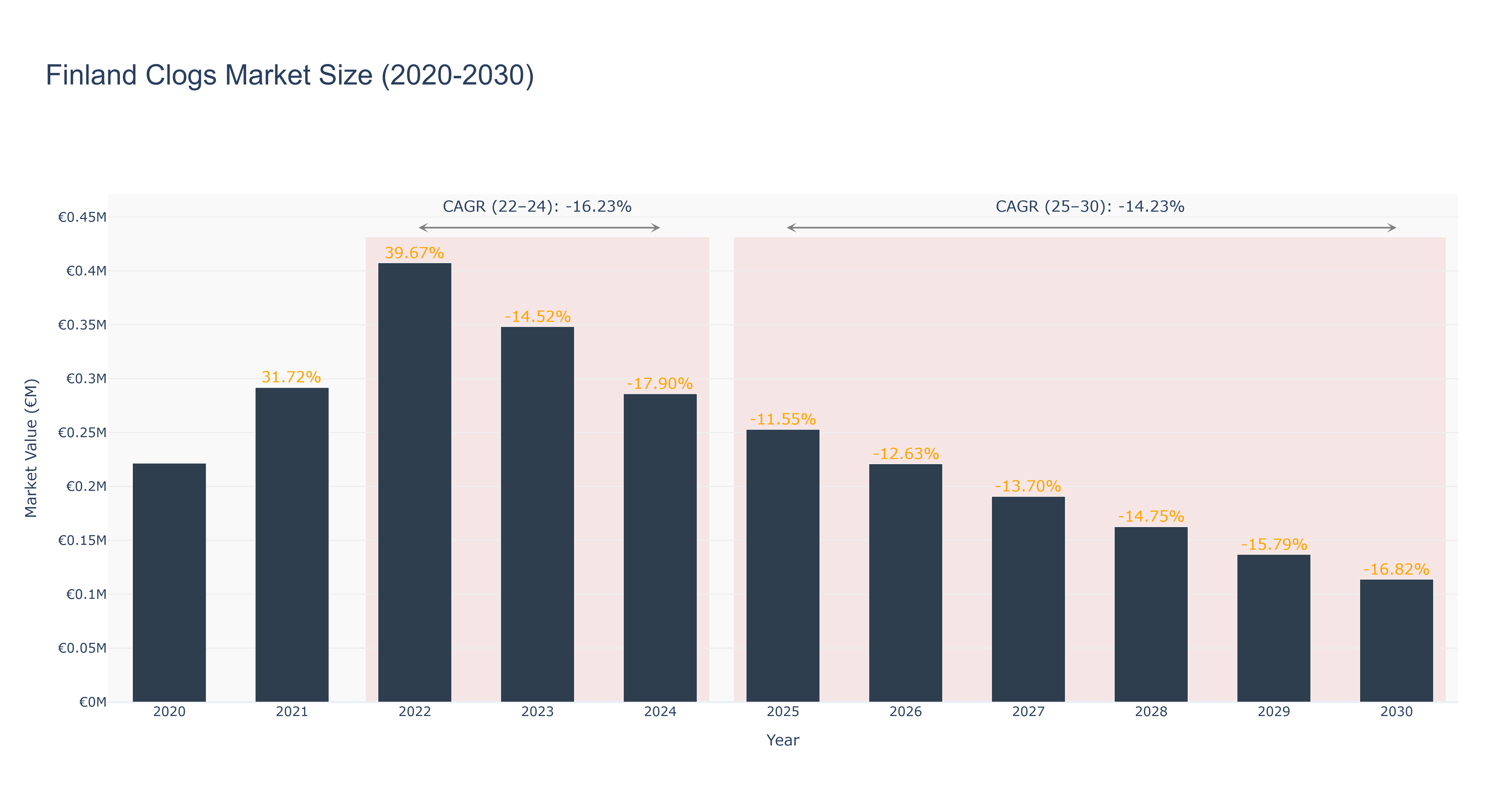 Finland Clogs Market Size (2020-2030)