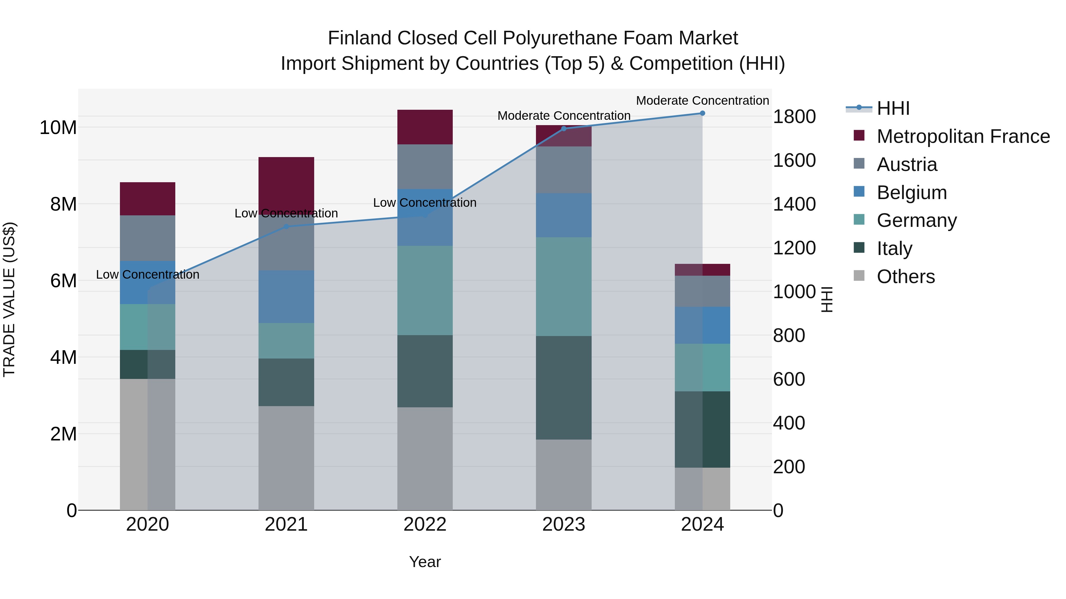 Finland Closed Cell Polyurethane Foam Market Top 5 Importing Countries and Market Competition (HHI) Analysis