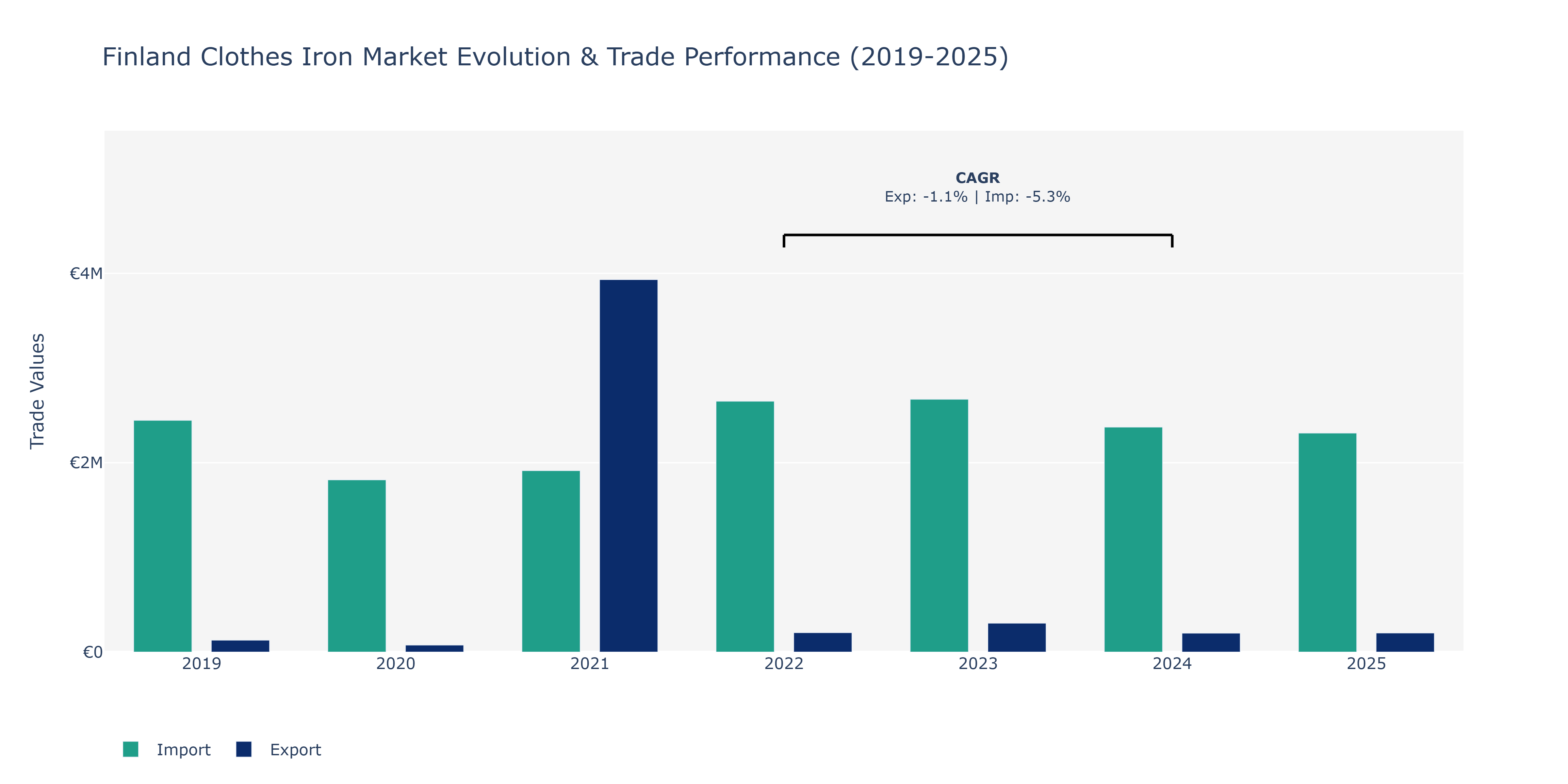 Finland Clothes Iron Market: Production & Trade Performance (2019-2025)