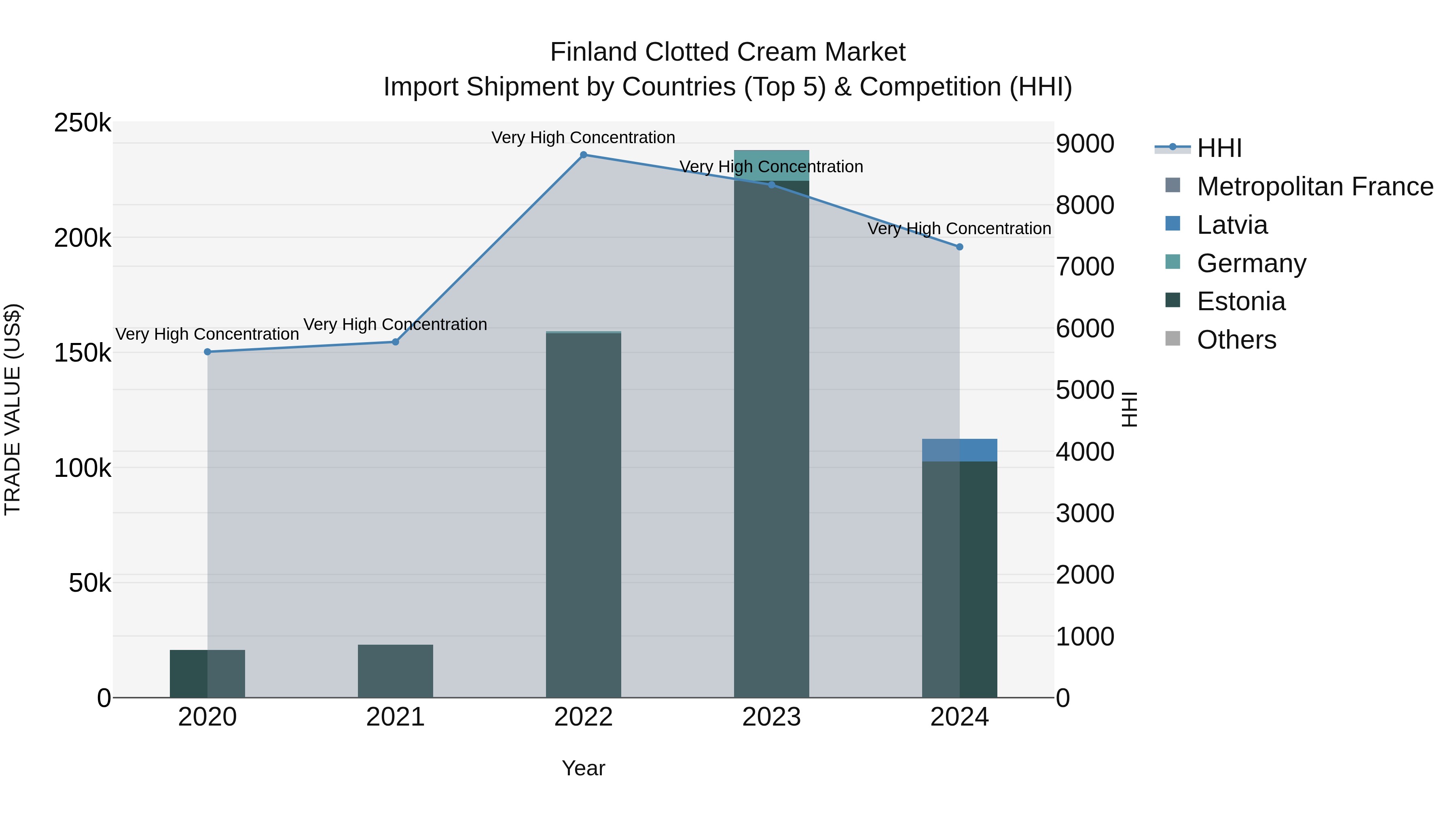 Finland Clotted Cream Market Top 5 Importing Countries and Market Competition (HHI) Analysis