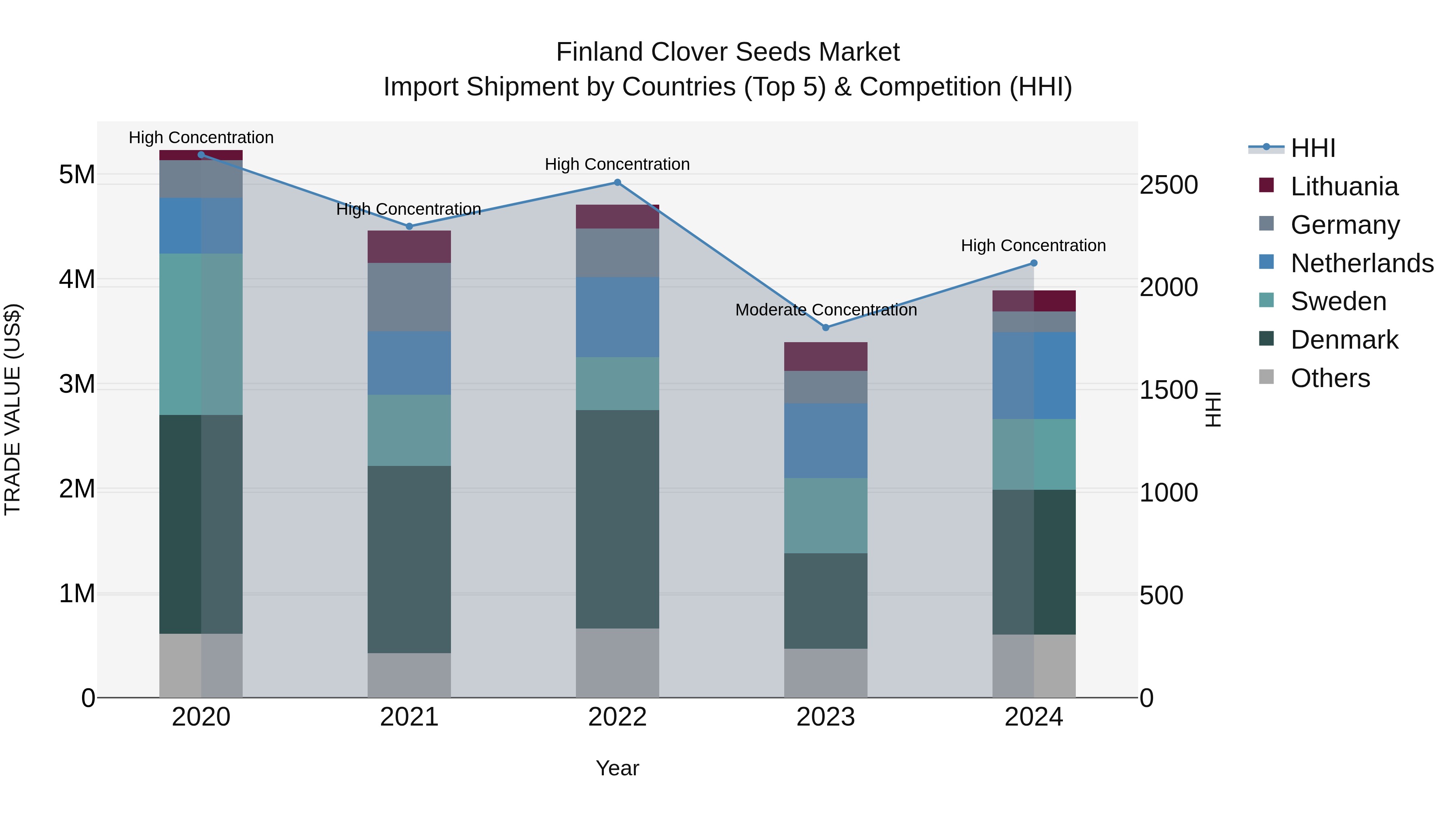 Finland Clover Seeds Market Top 5 Importing Countries and Market Competition (HHI) Analysis