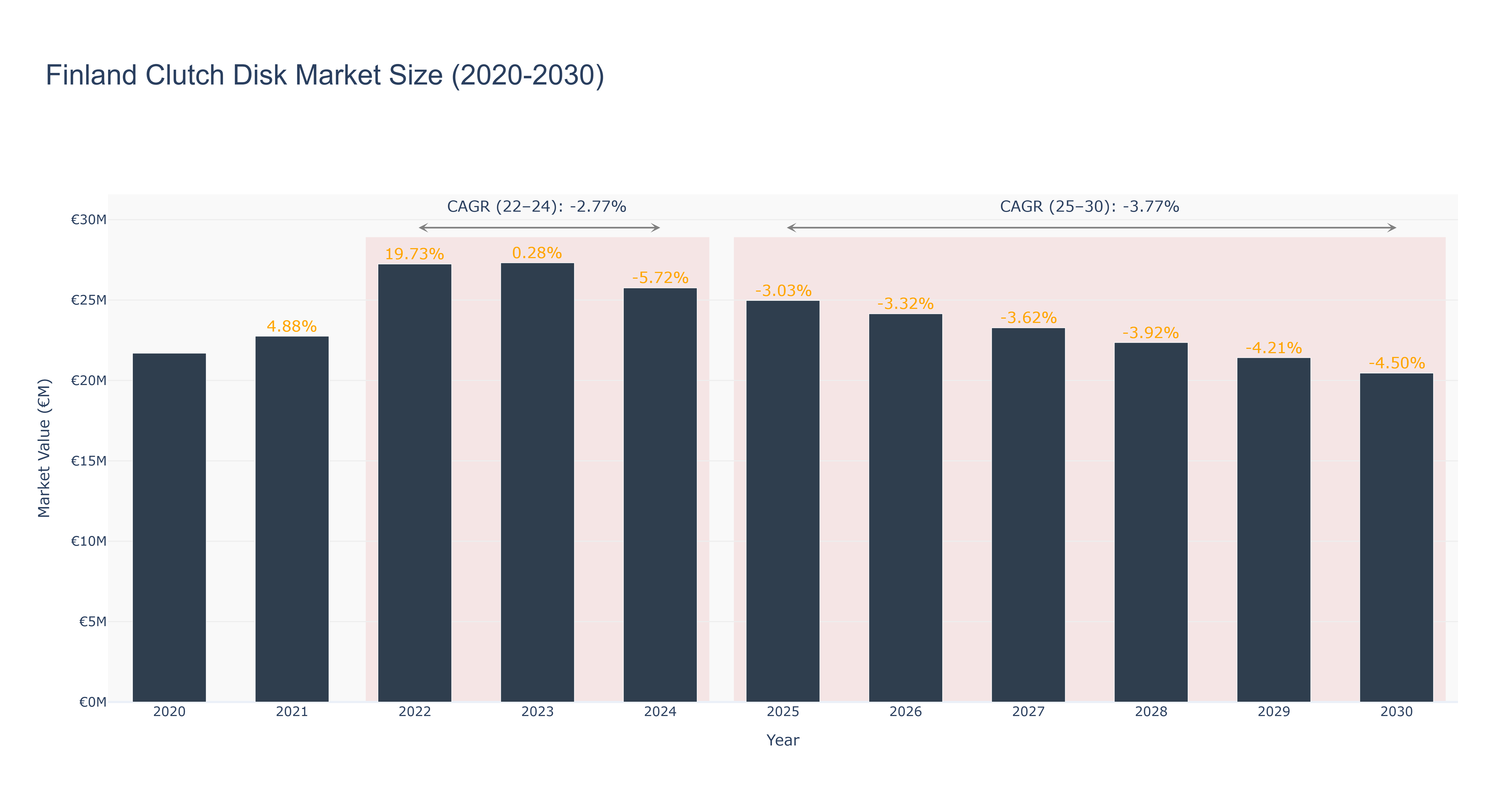 Finland Clutch Disk Market Size (2020-2030)
