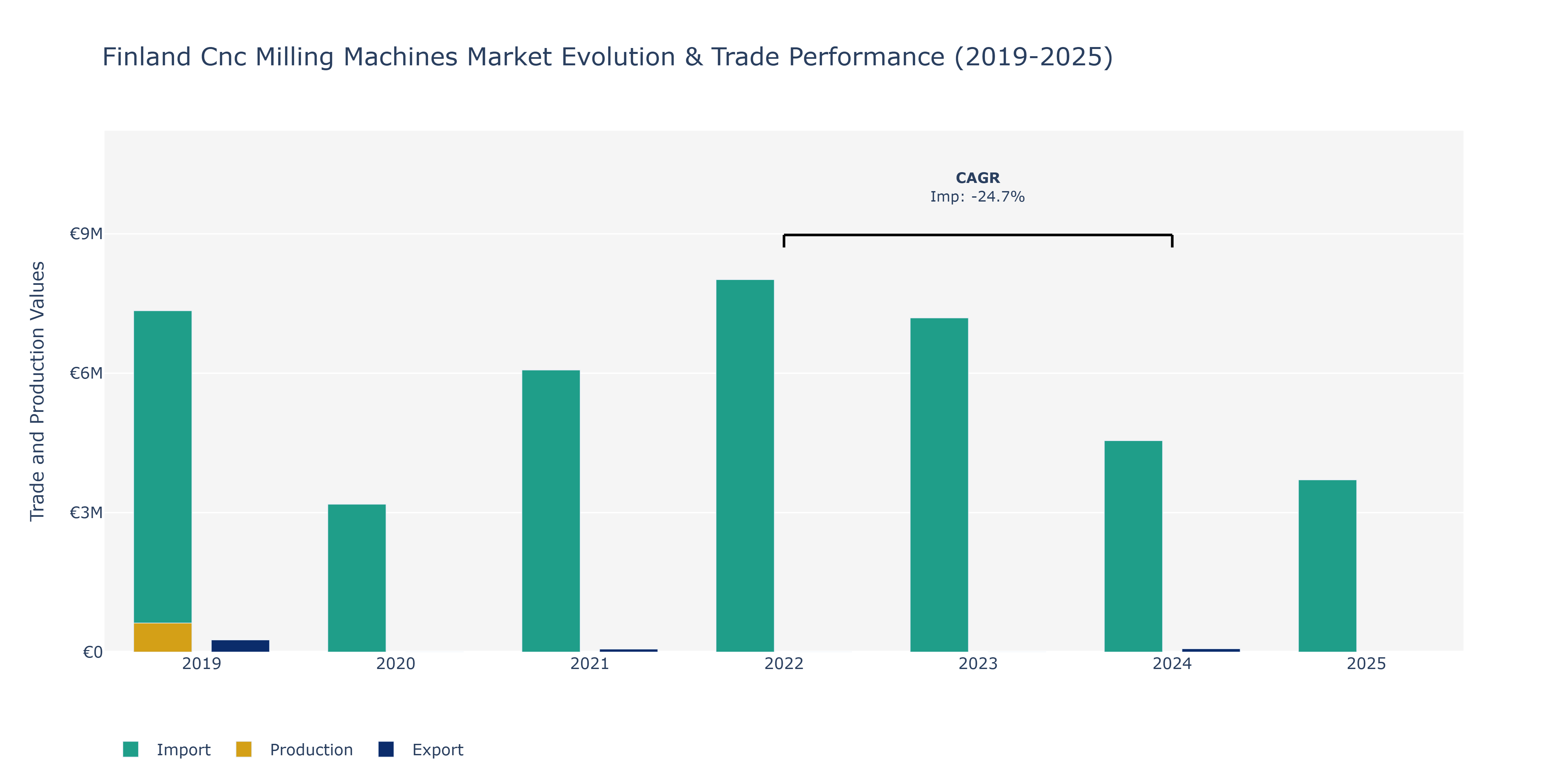Finland Cnc Milling Machines Market: Production & Trade Performance (2019-2025) Size