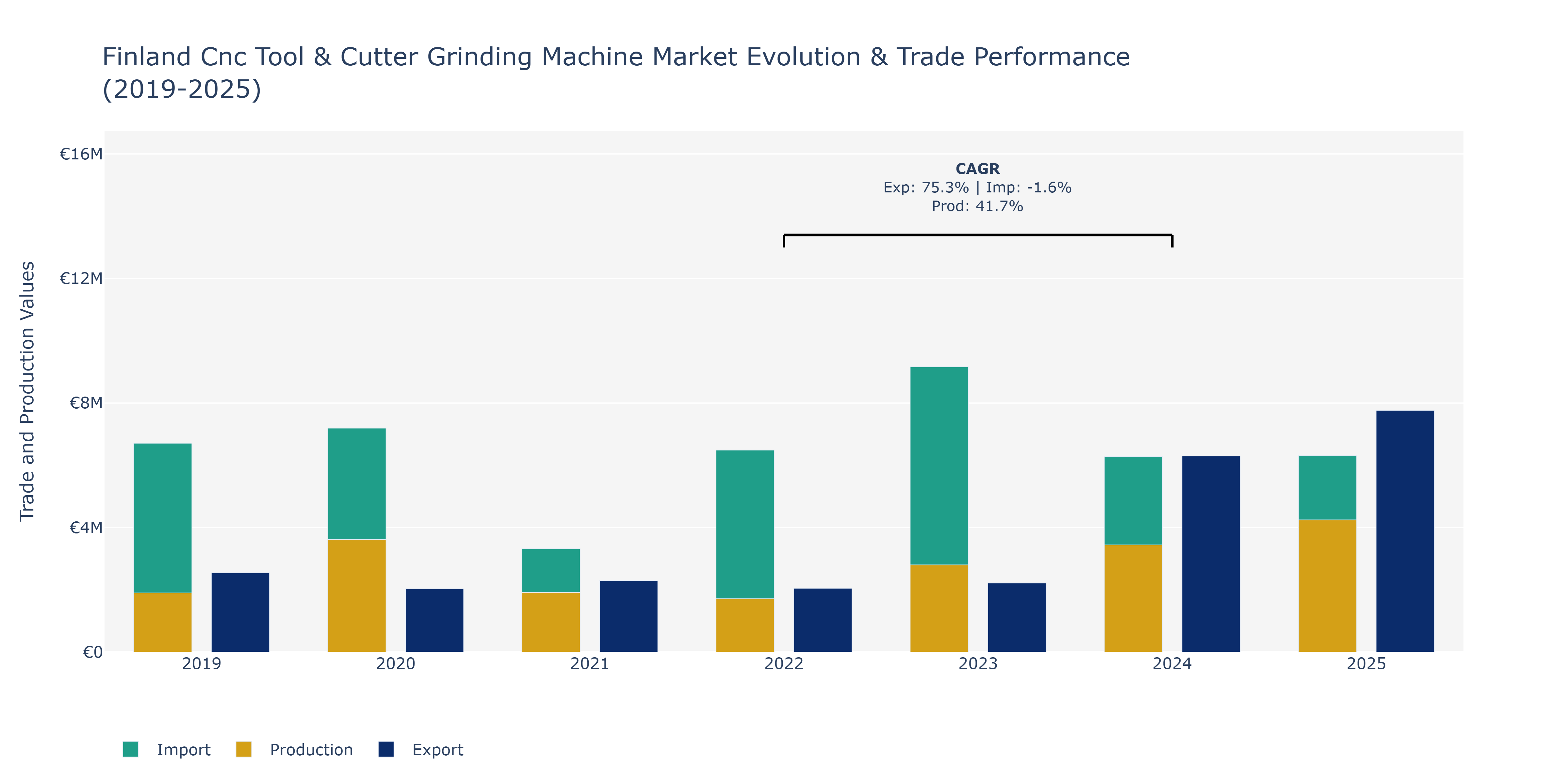 Finland Cnc Tool & Cutter Grinding Machine Market: Production & Trade Performance (2019-2025)