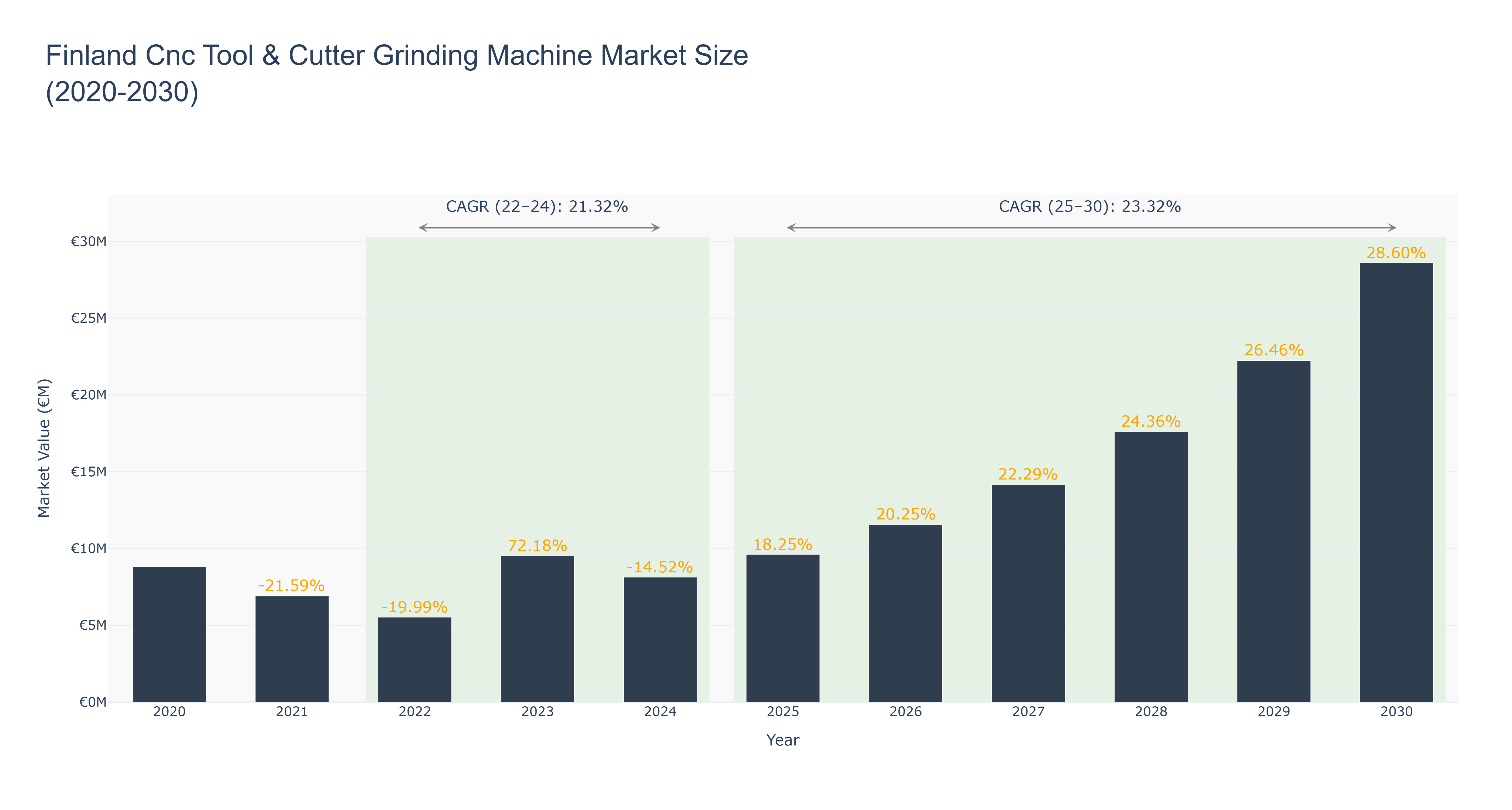 Finland Cnc Tool & Cutter Grinding Machine Market Size (2020-2030)