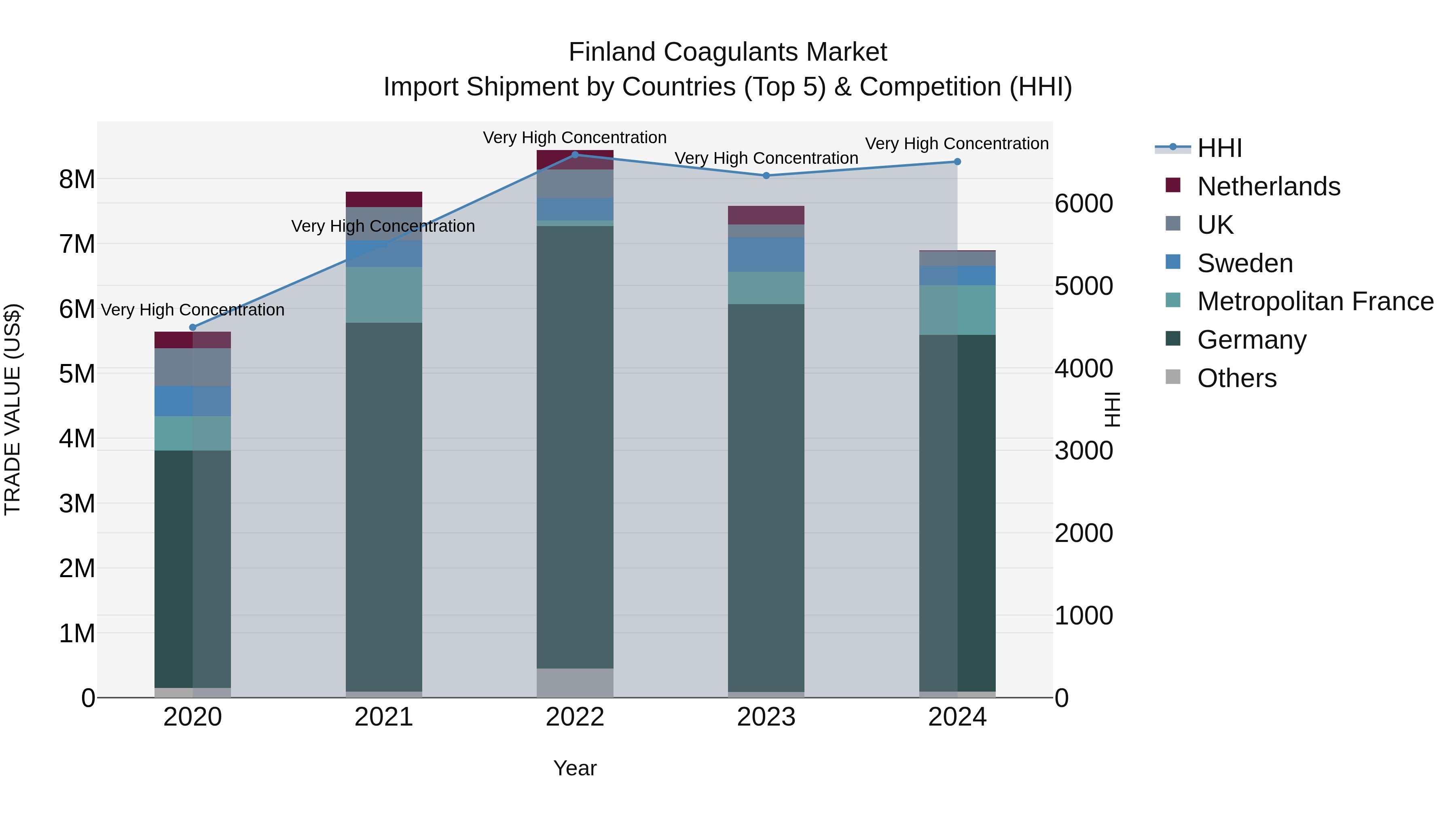 Finland Coagulants Market Top 5 Importing Countries and Market Competition (HHI) Analysis