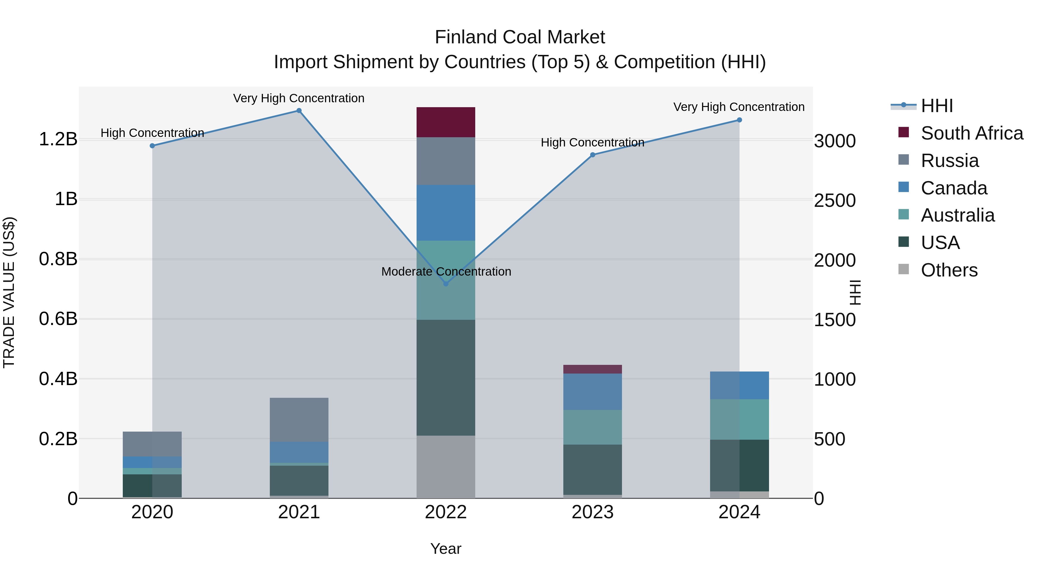 Finland Coal Market Top 5 Importing Countries and Market Competition (HHI) Analysis
