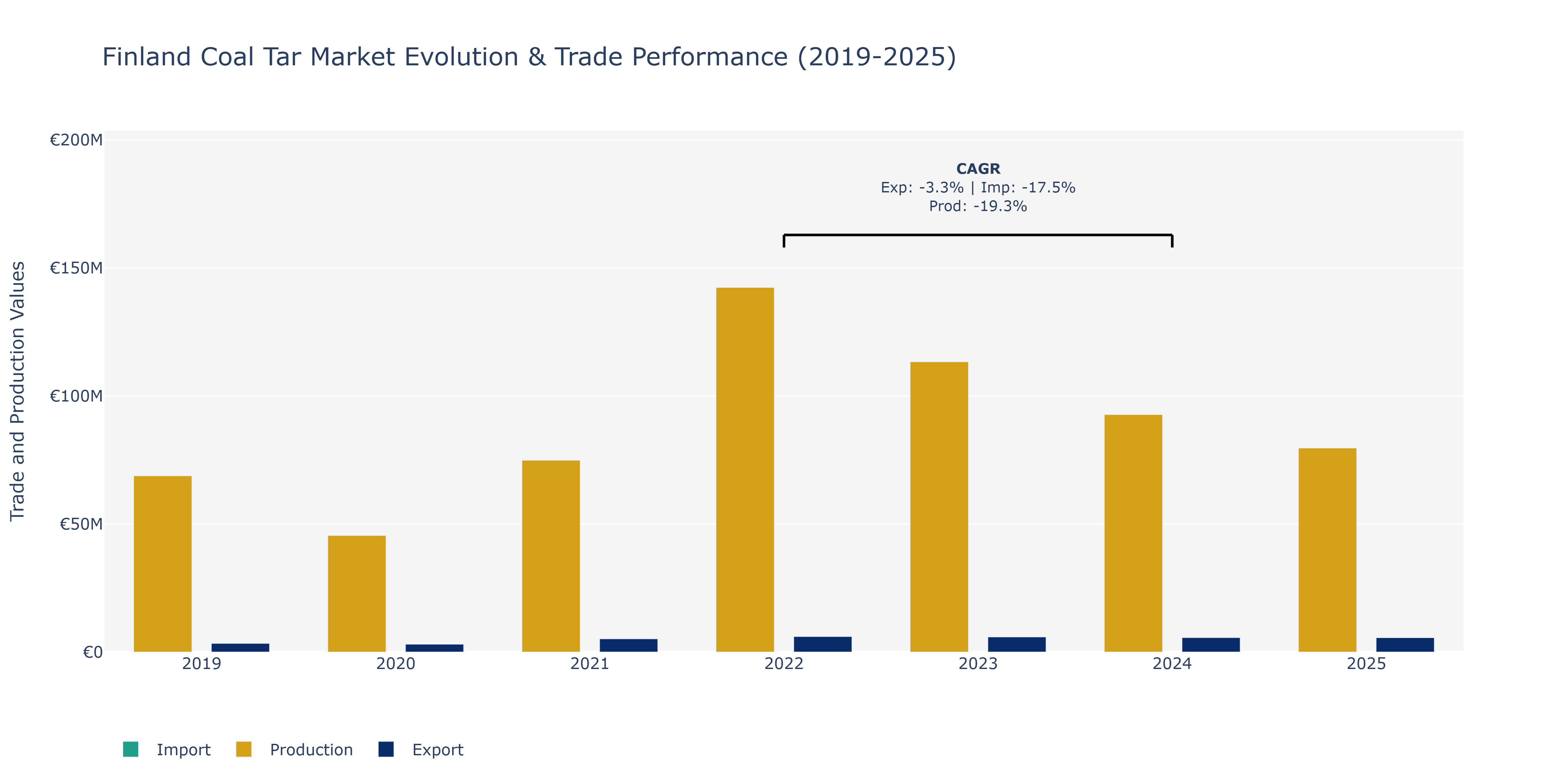 Finland Coal Tar Market: Production & Trade Performance (2019-2025)
