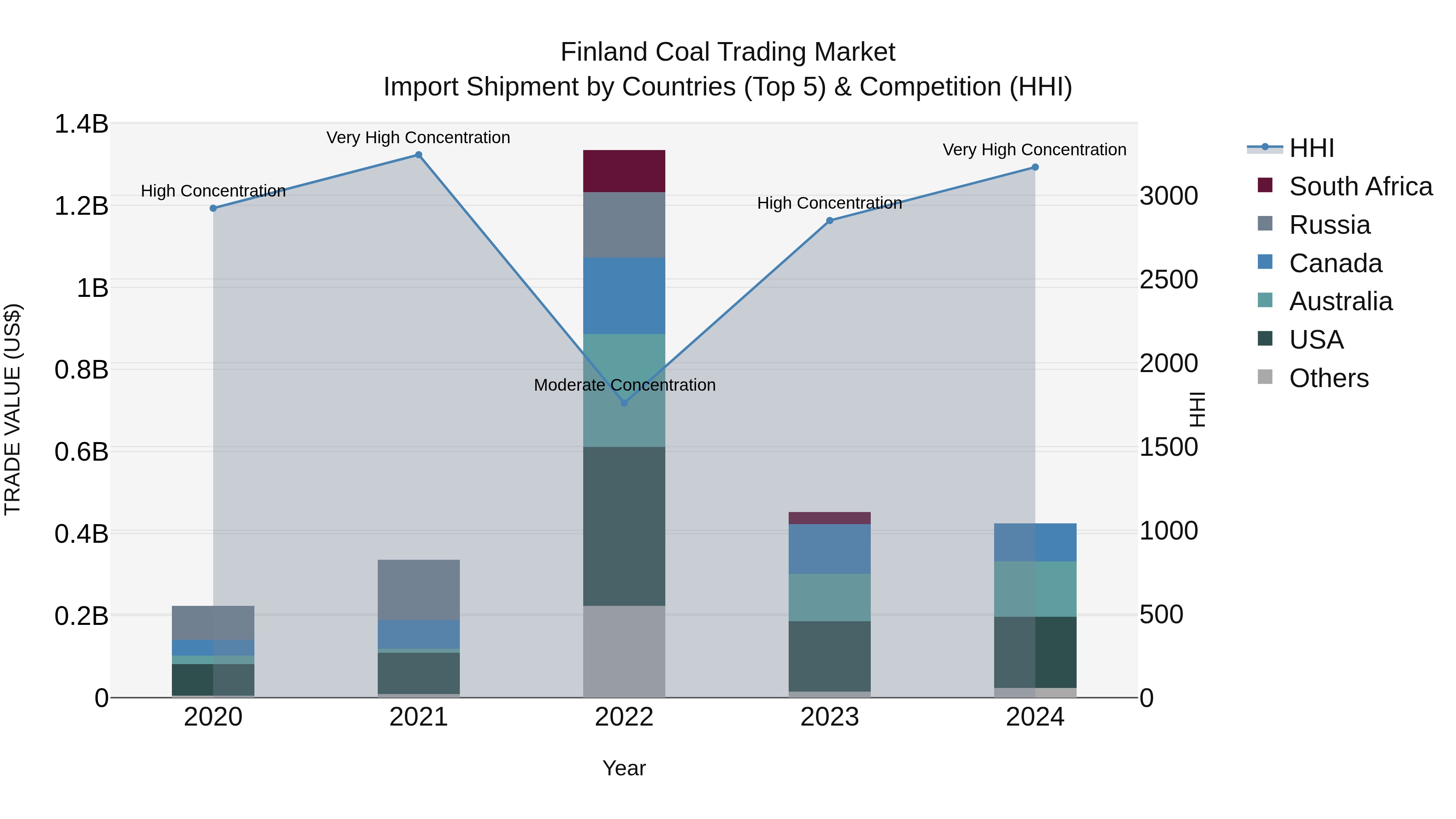 Finland Coal Trading Market Top 5 Importing Countries and Market Competition (HHI) Analysis