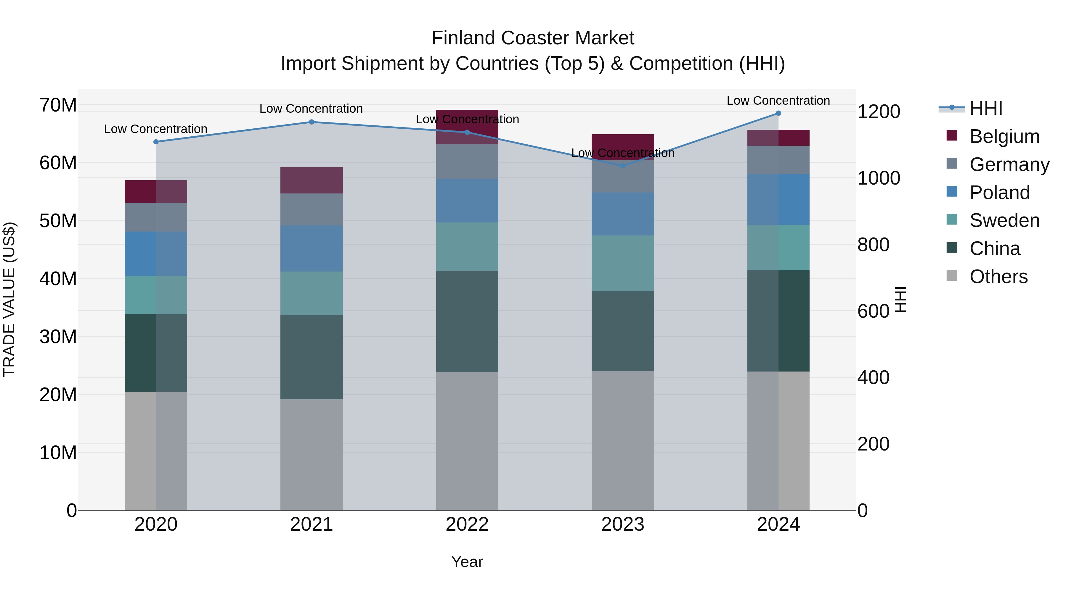 Finland Coaster Market Top 5 Importing Countries and Market Competition (HHI) Analysis