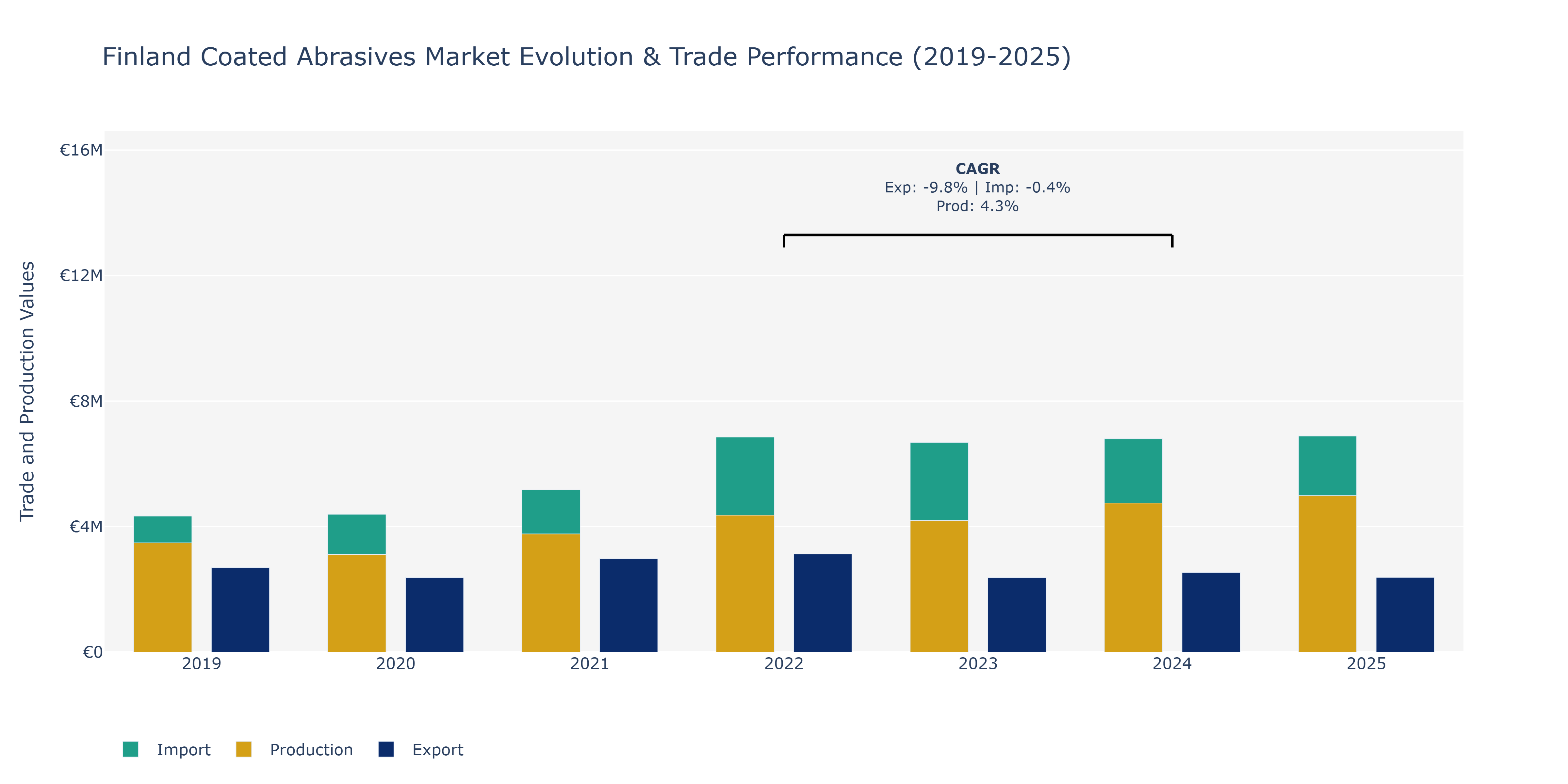 Finland Coated Abrasives Market: Production & Trade Performance (2019-2025)