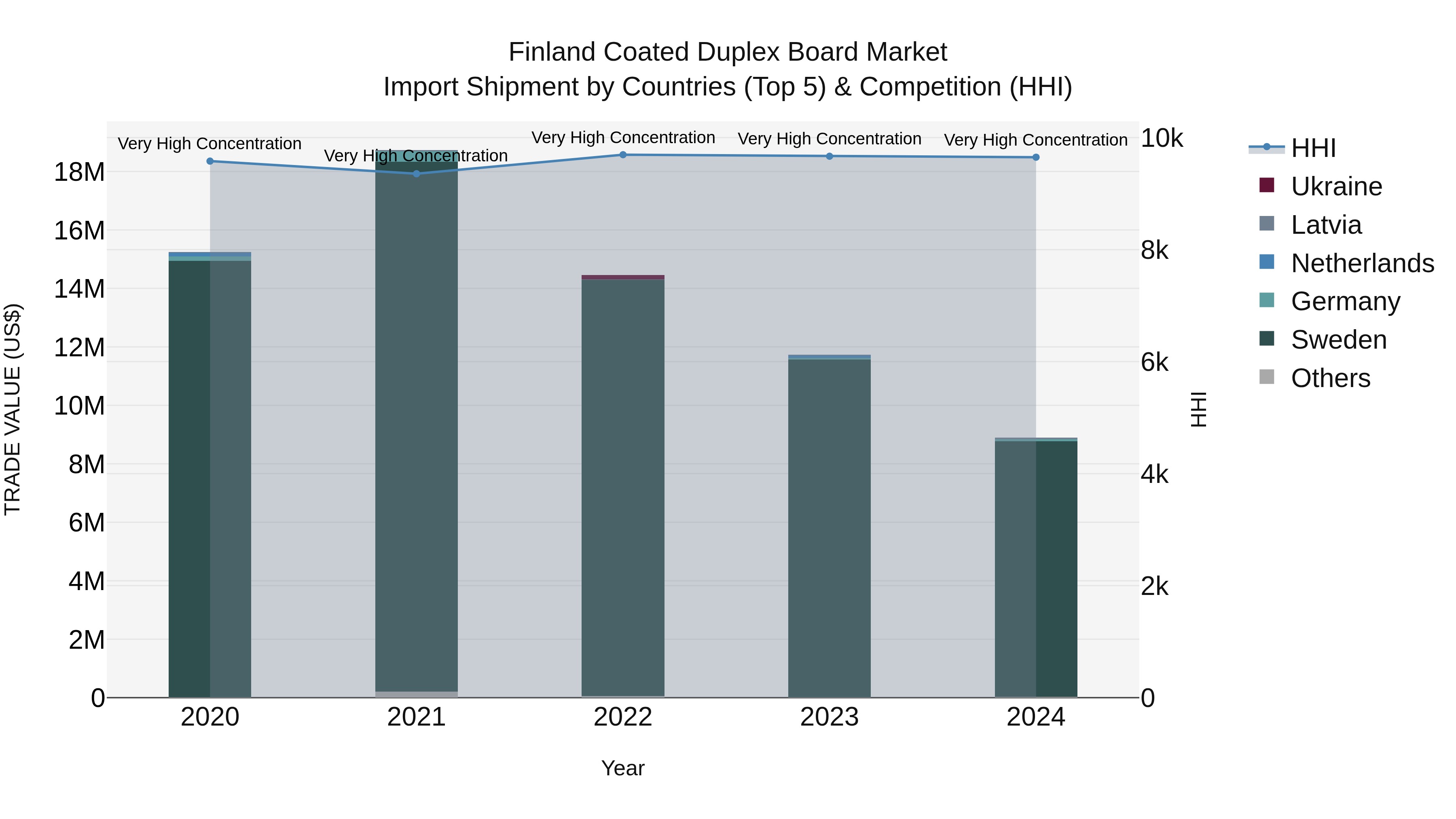Finland Coated Duplex Board Market Top 5 Importing Countries and Market Competition (HHI) Analysis