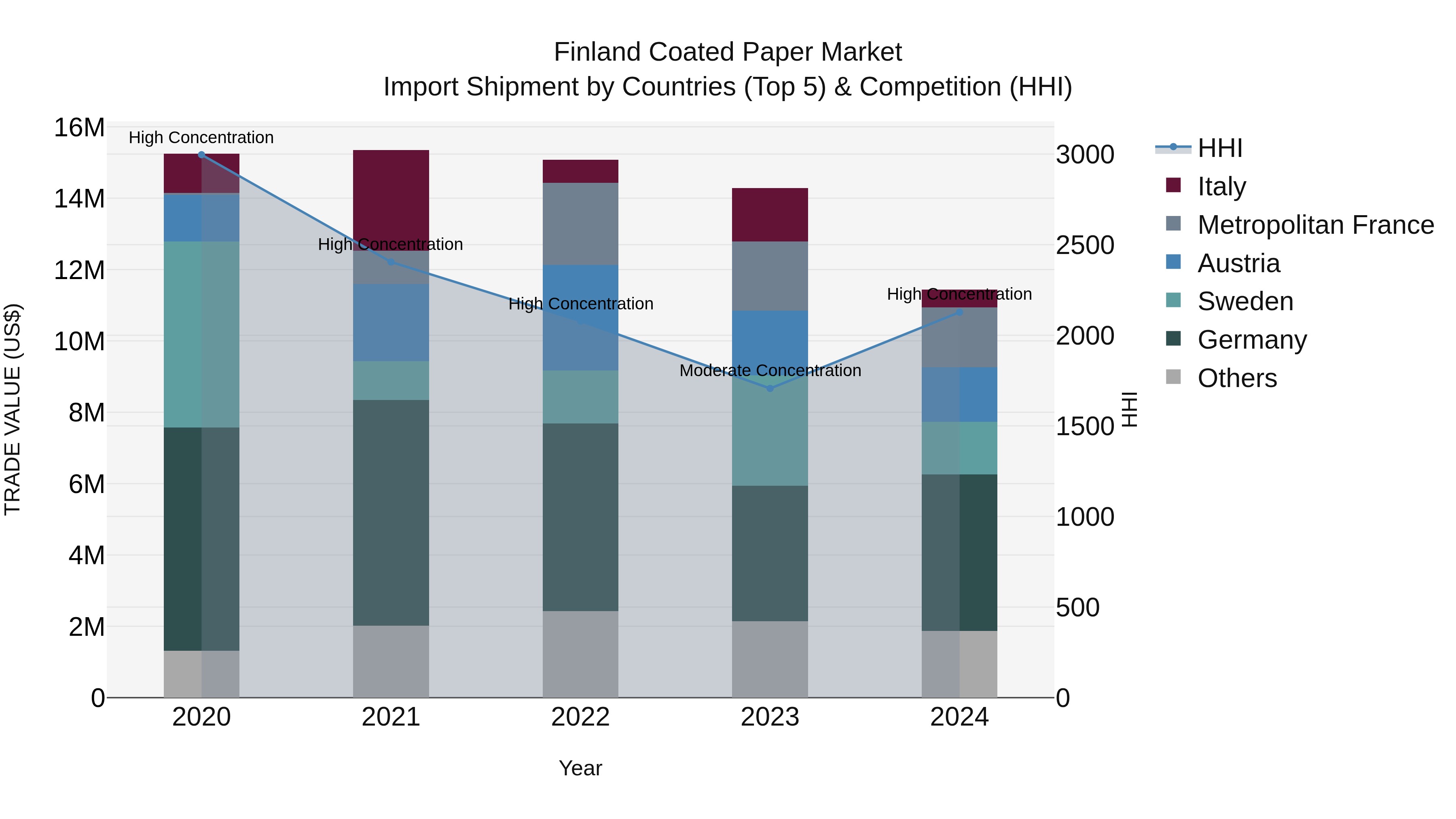 Finland Coated Paper Market Top 5 Importing Countries and Market Competition (HHI) Analysis