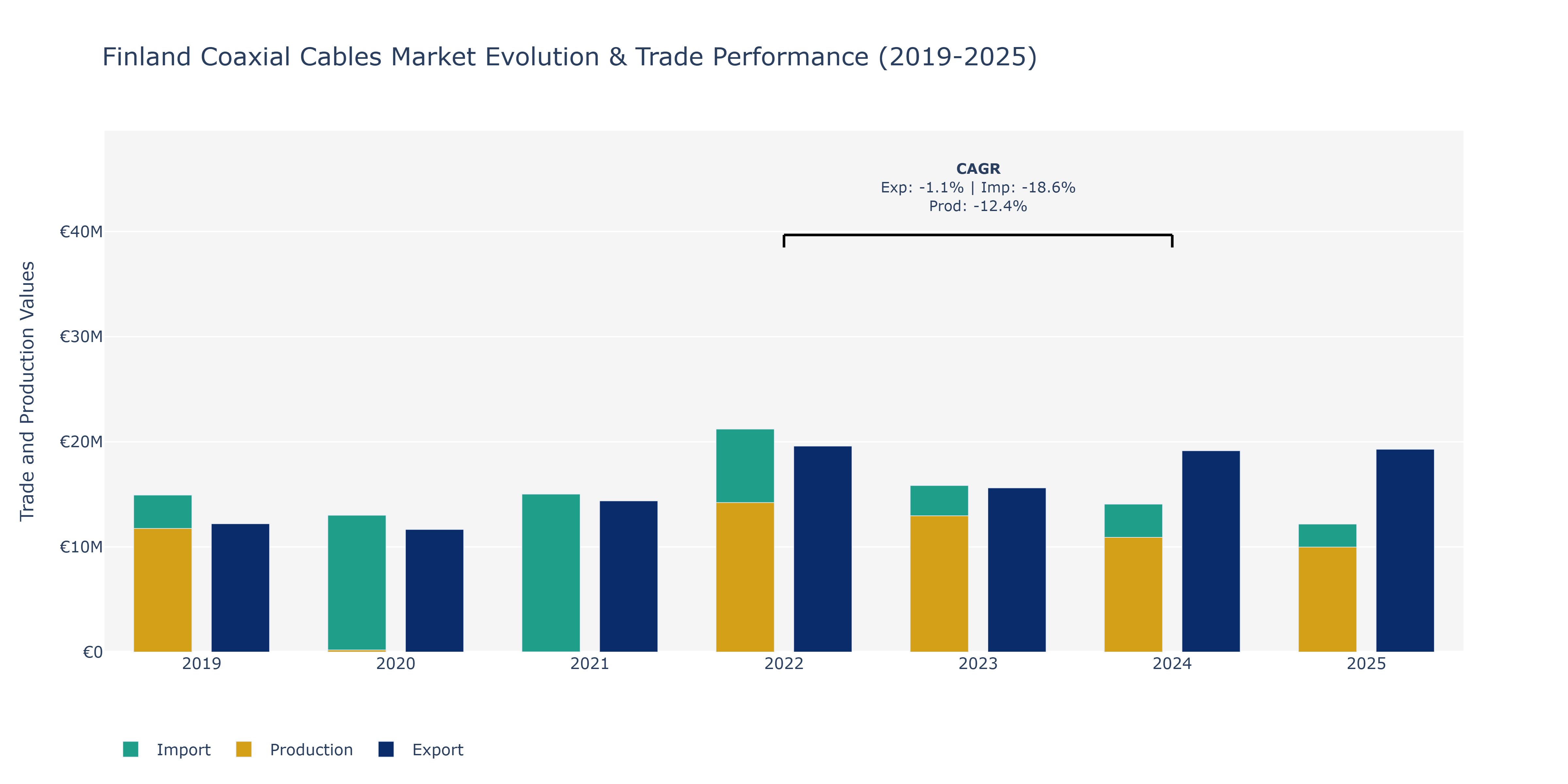 Finland Coaxial Cables Market: Production & Trade Performance (2019-2025)
