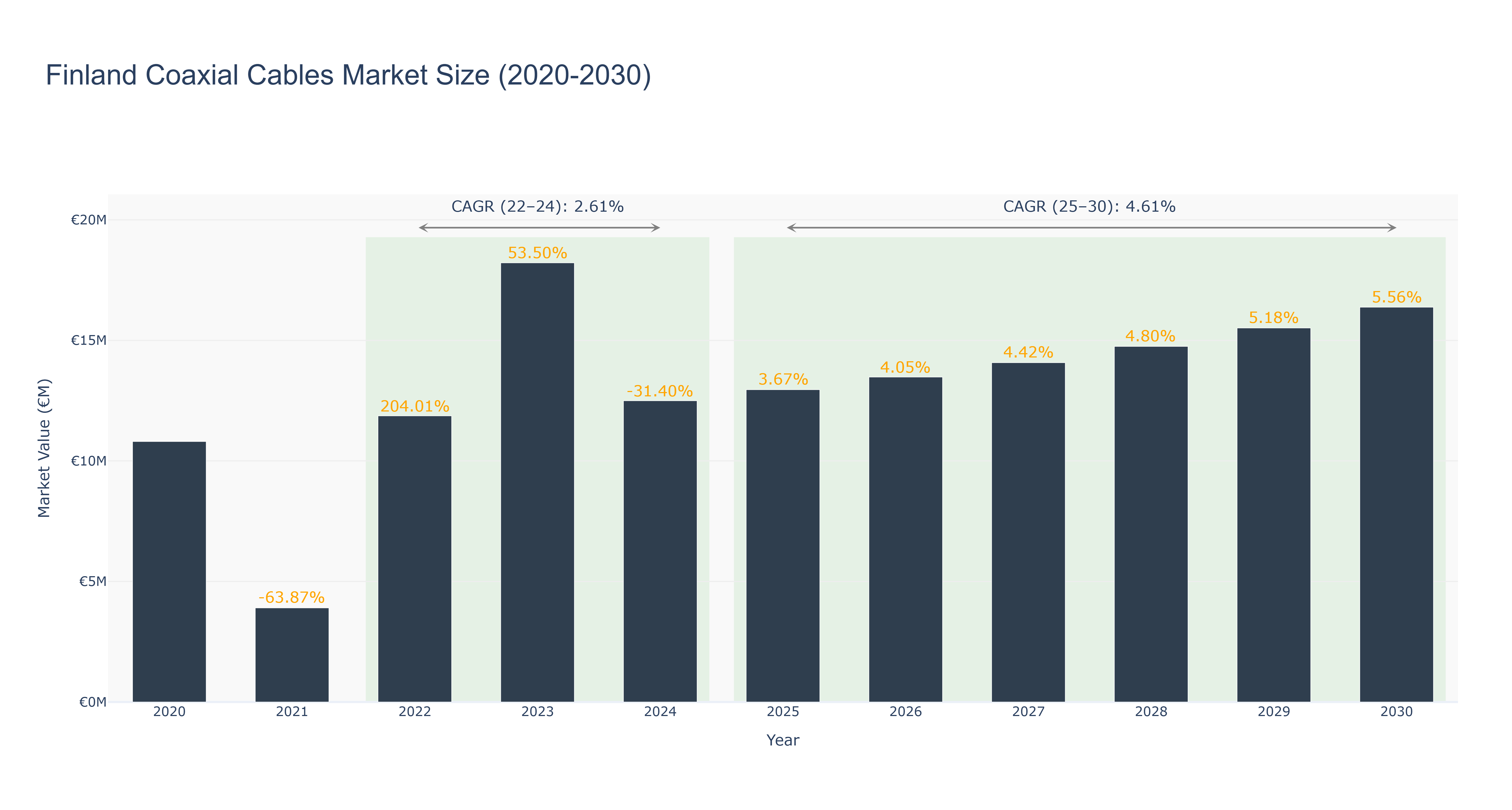 Finland Coaxial Cables Market Size (2020-2030)