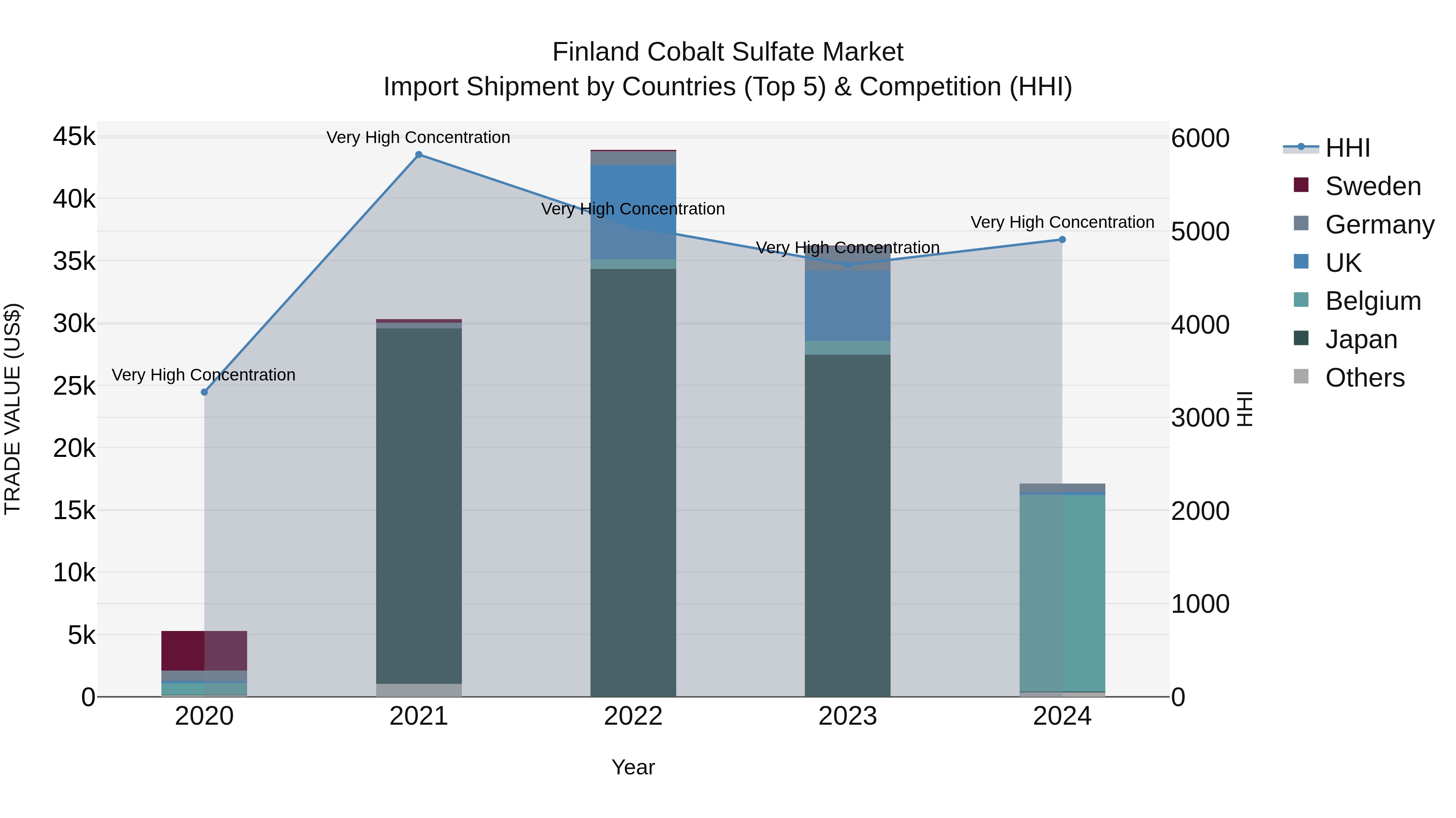 Finland Cobalt Sulfate Market Top 5 Importing Countries and Market Competition (HHI) Analysis