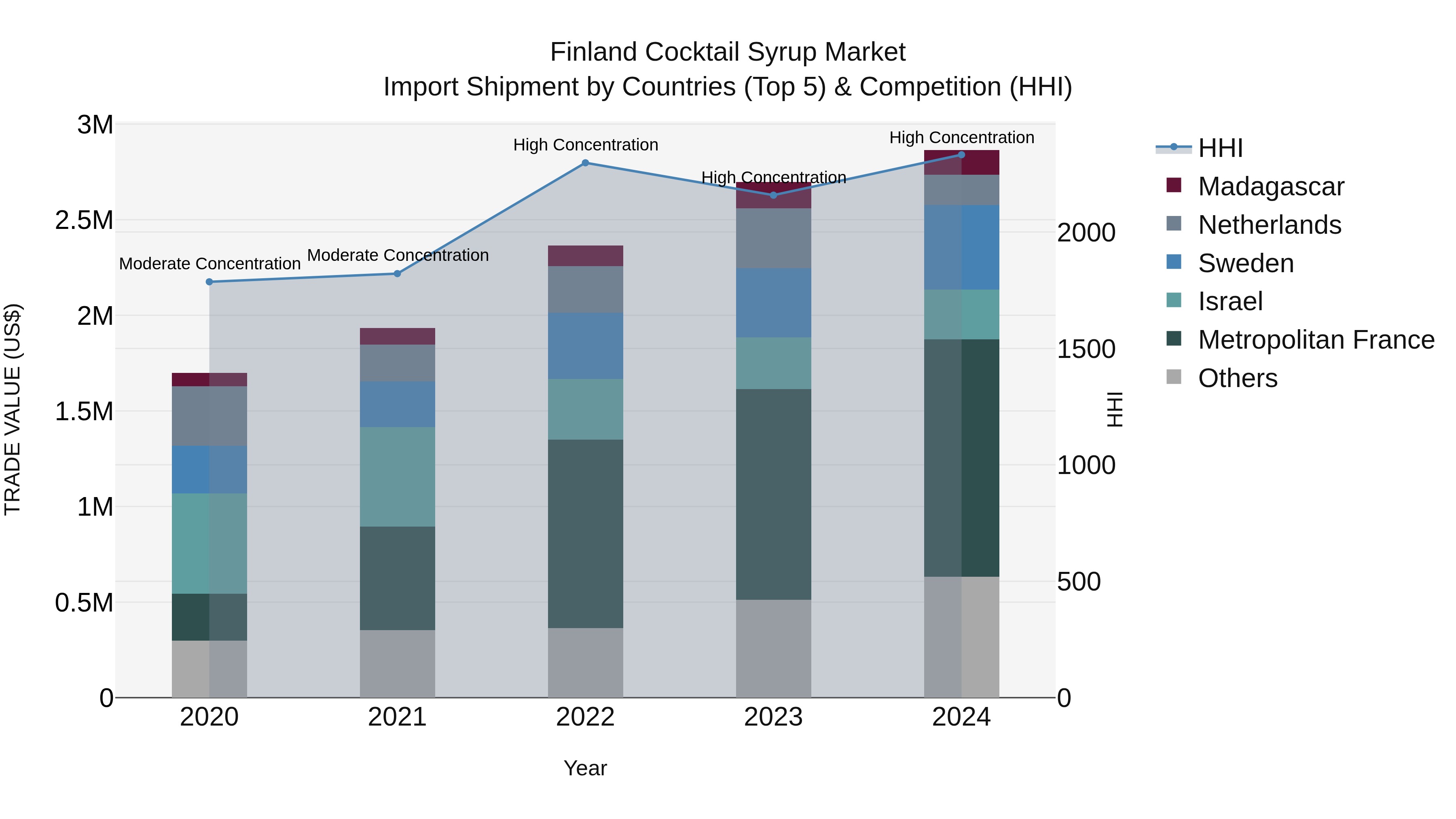 Finland Cocktail Syrup Market Top 5 Importing Countries and Market Competition (HHI) Analysis