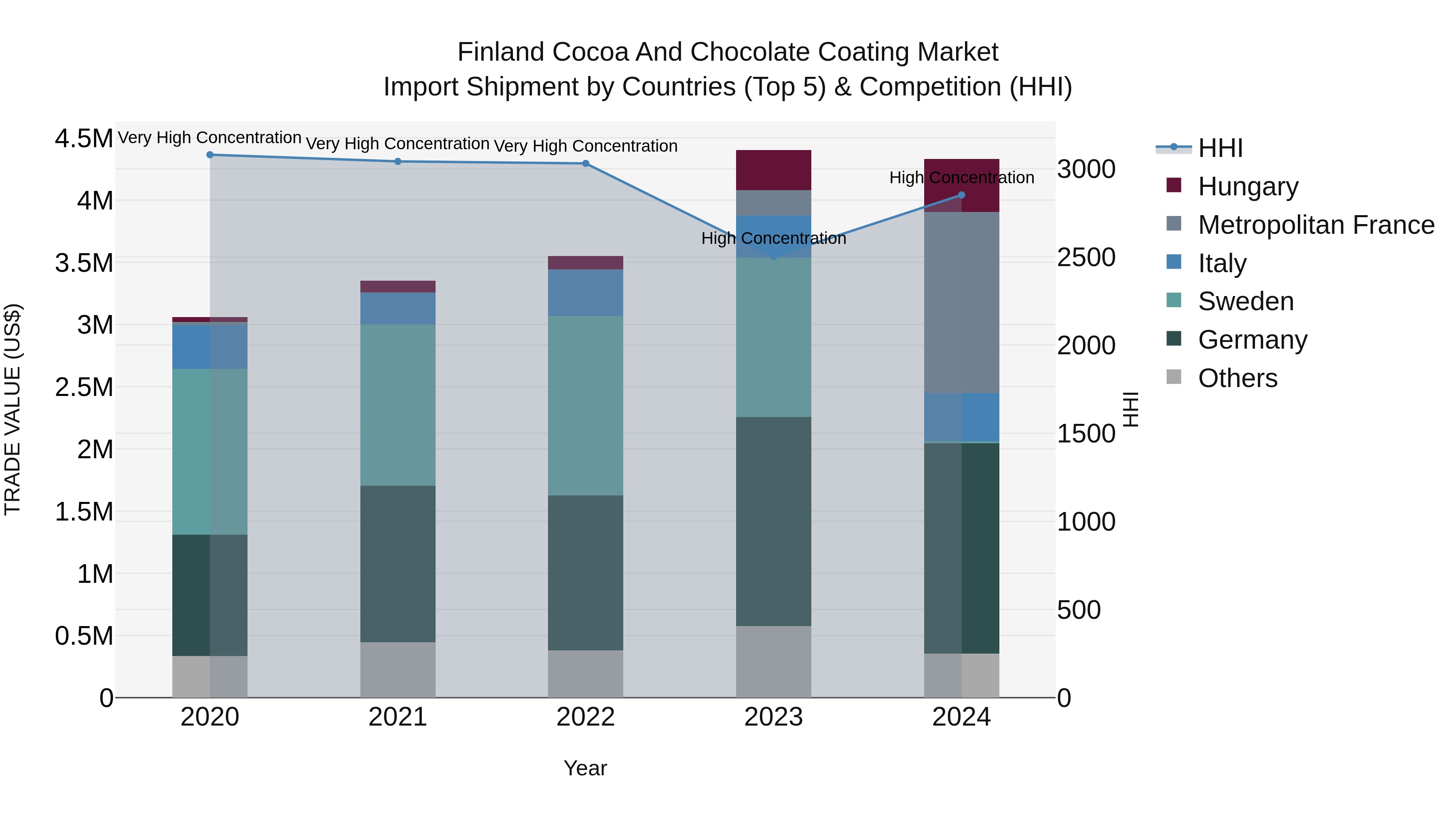 Finland Cocoa and Chocolate Coating Market Top 5 Importing Countries and Market Competition (HHI) Analysis