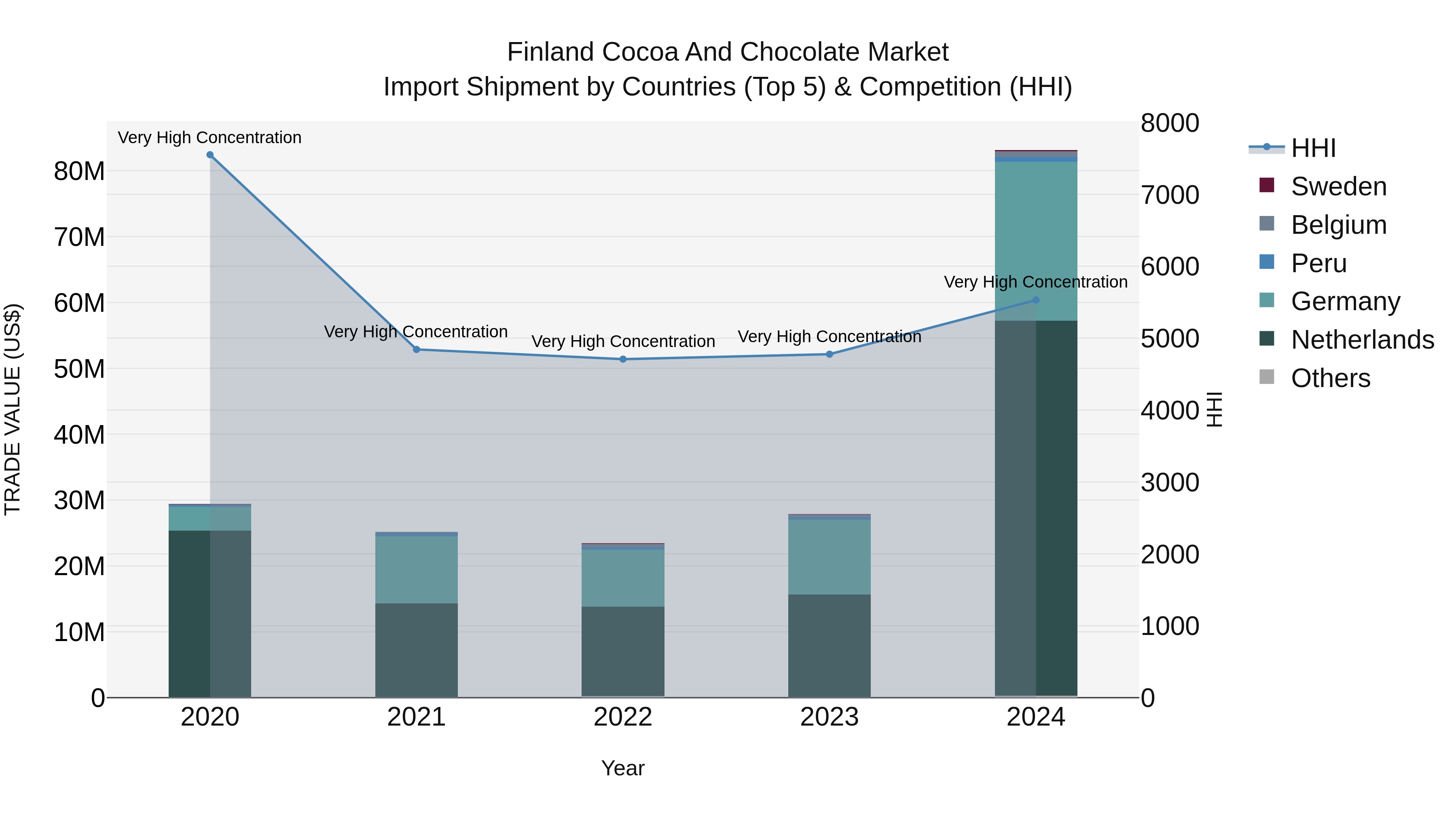 Finland Cocoa and Chocolate Market Top 5 Importing Countries and Market Competition (HHI) Analysis