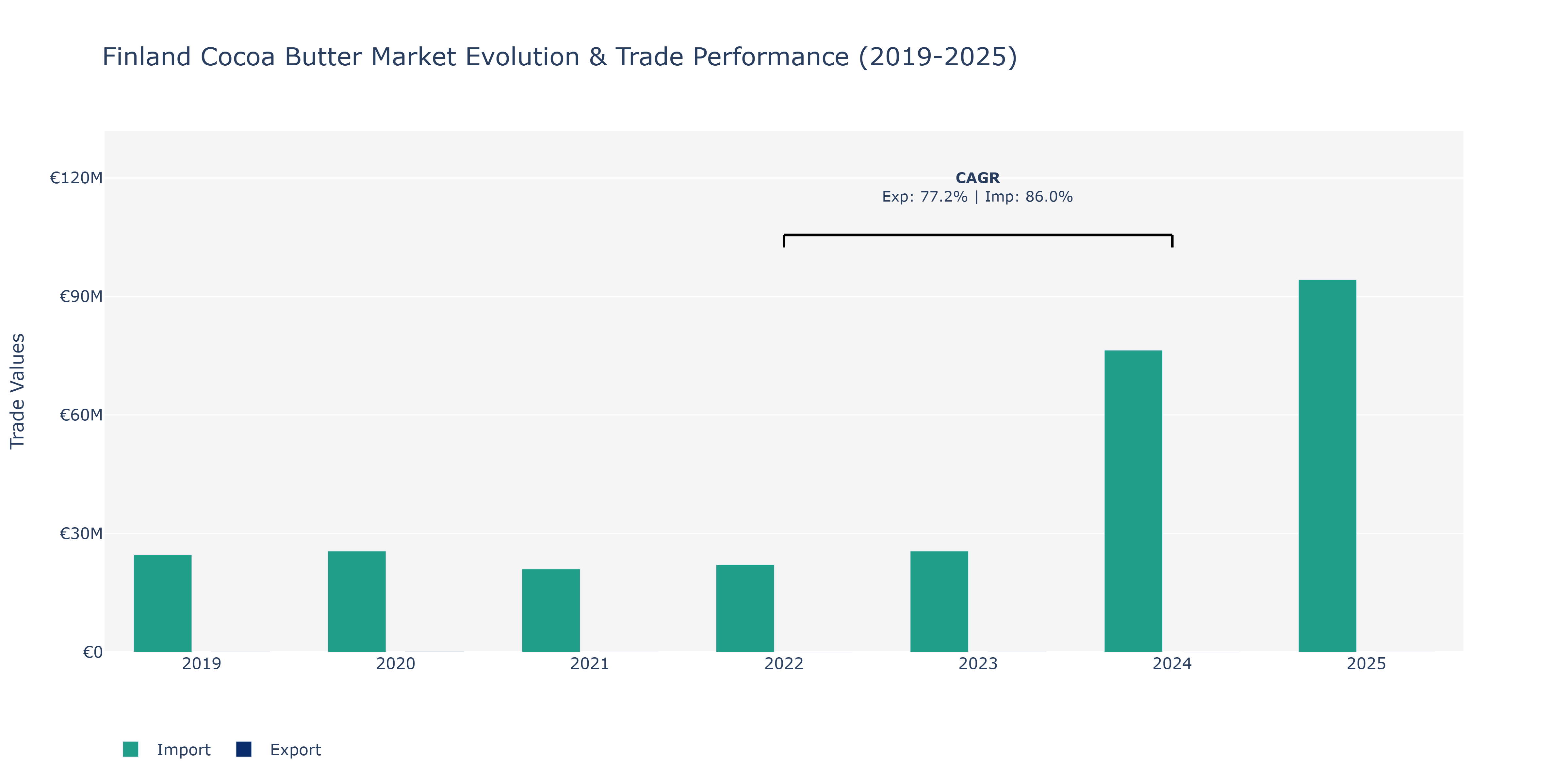 Finland Cocoa Butter Market: Production & Trade Performance (2019-2025)