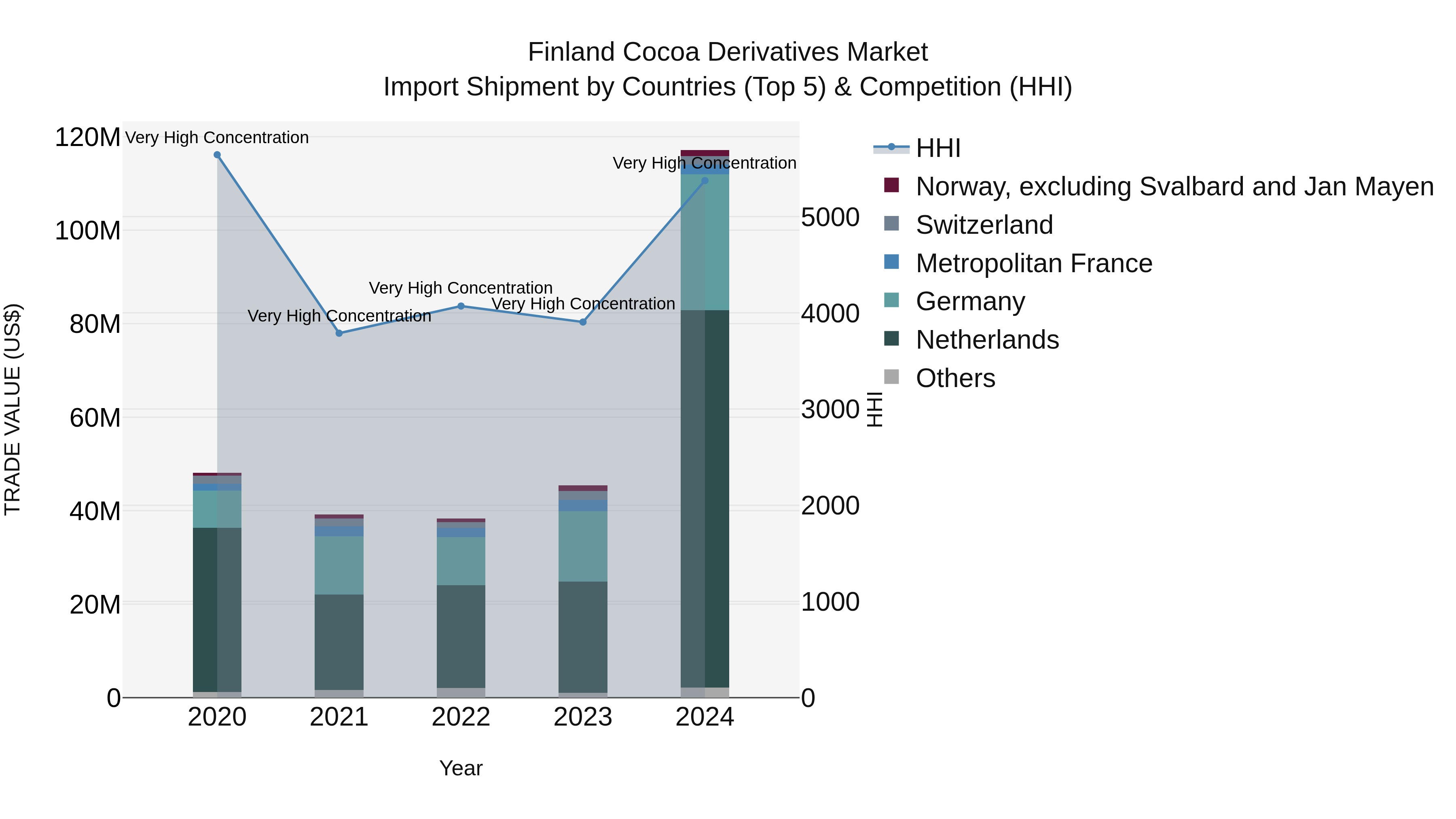 Finland Cocoa Derivatives Market Top 5 Importing Countries and Market Competition (HHI) Analysis