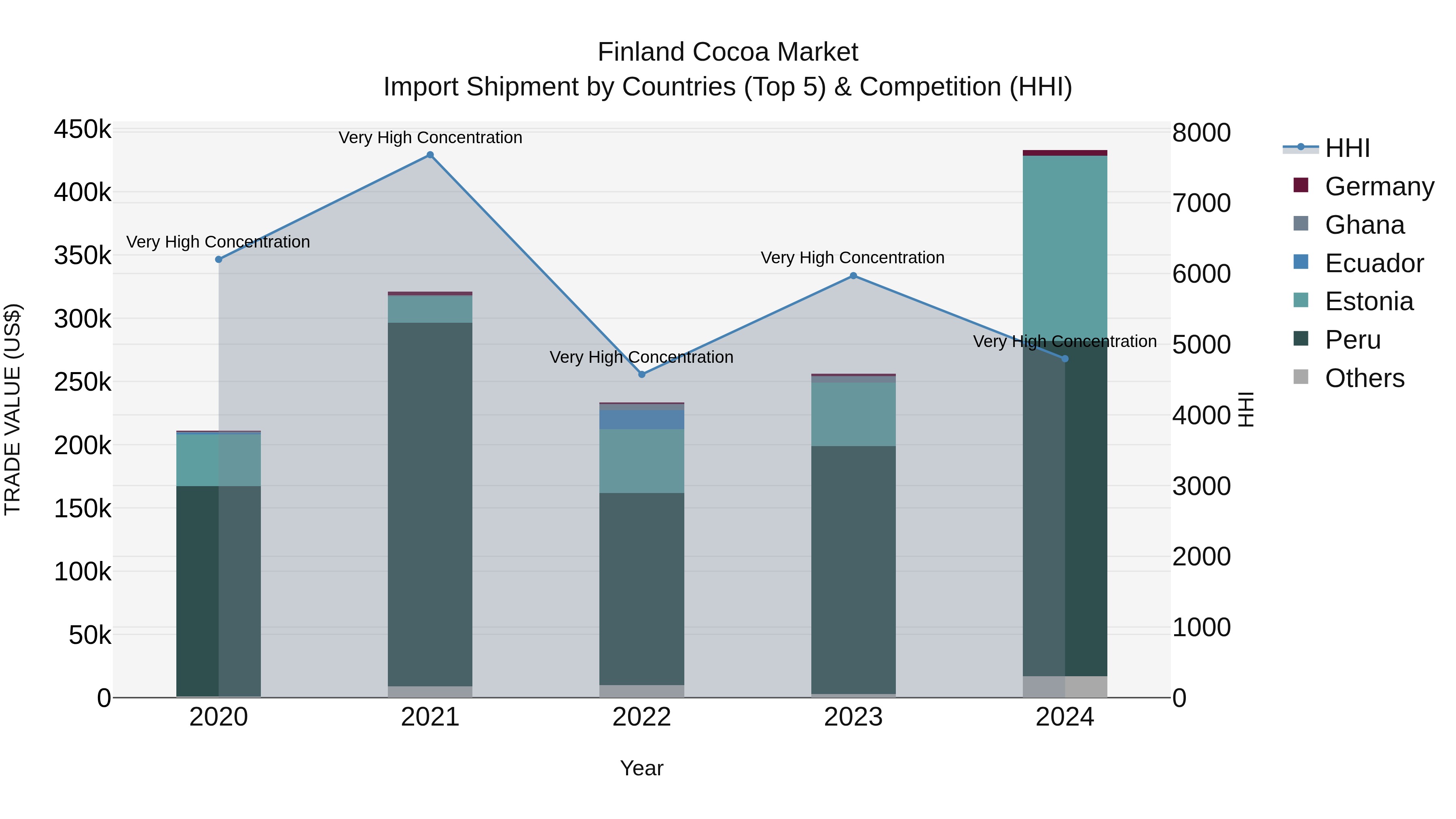 Finland Cocoa Market Top 5 Importing Countries and Market Competition (HHI) Analysis