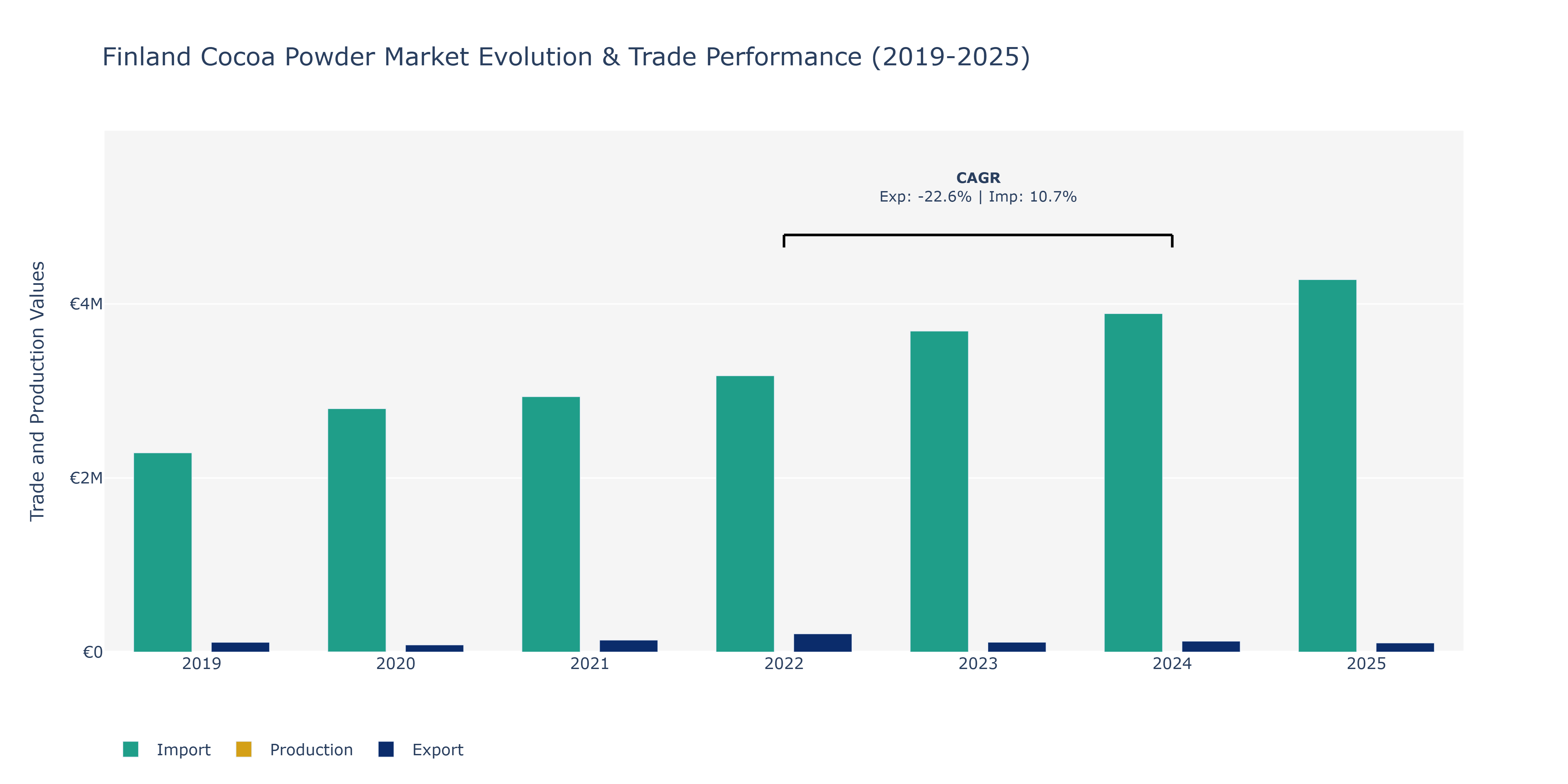 Finland Cocoa Powder Market: Production & Trade Performance (2019-2025)