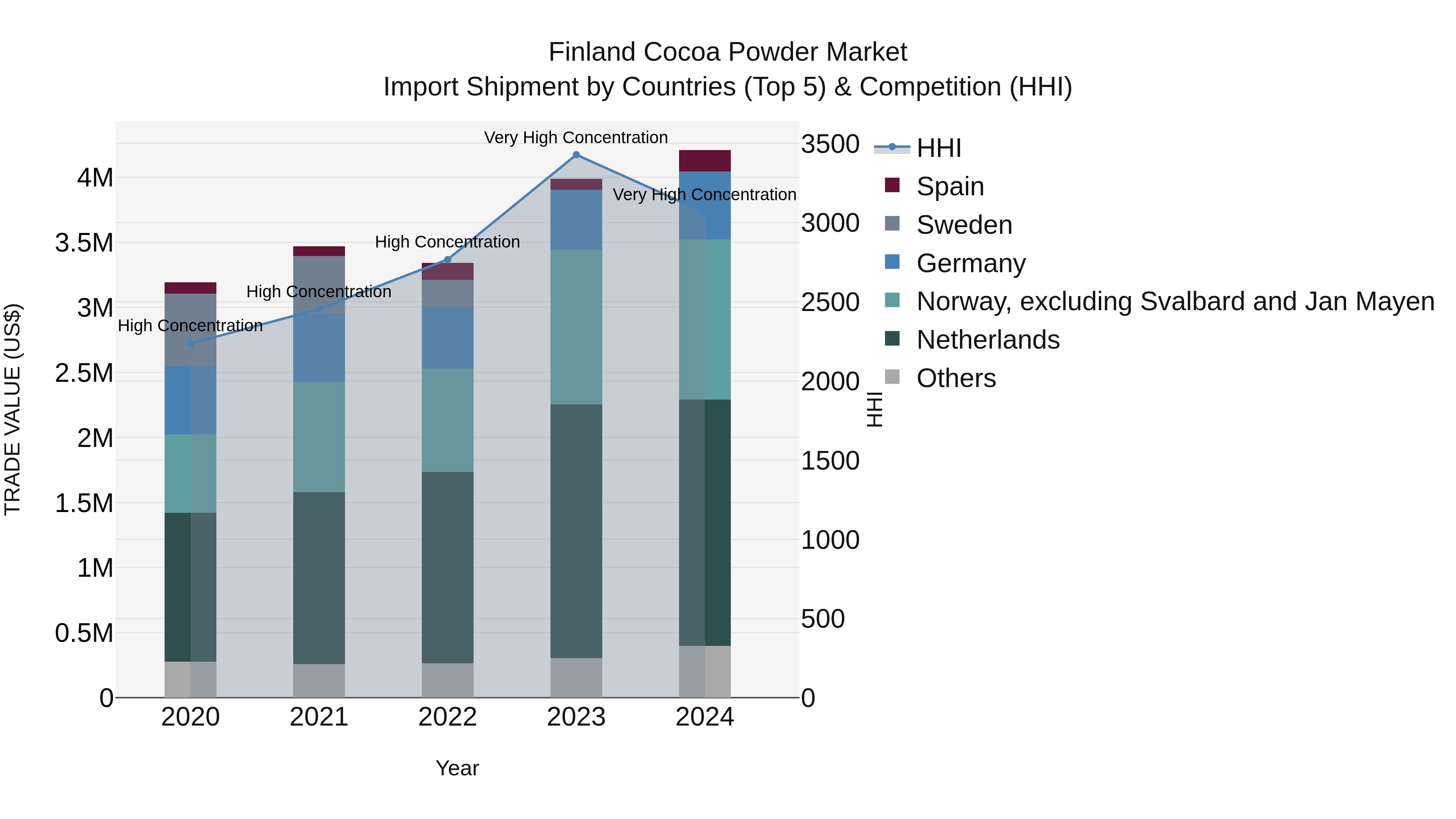 Finland Cocoa Powder Market Top 5 Importing Countries and Market Competition (HHI) Analysis
