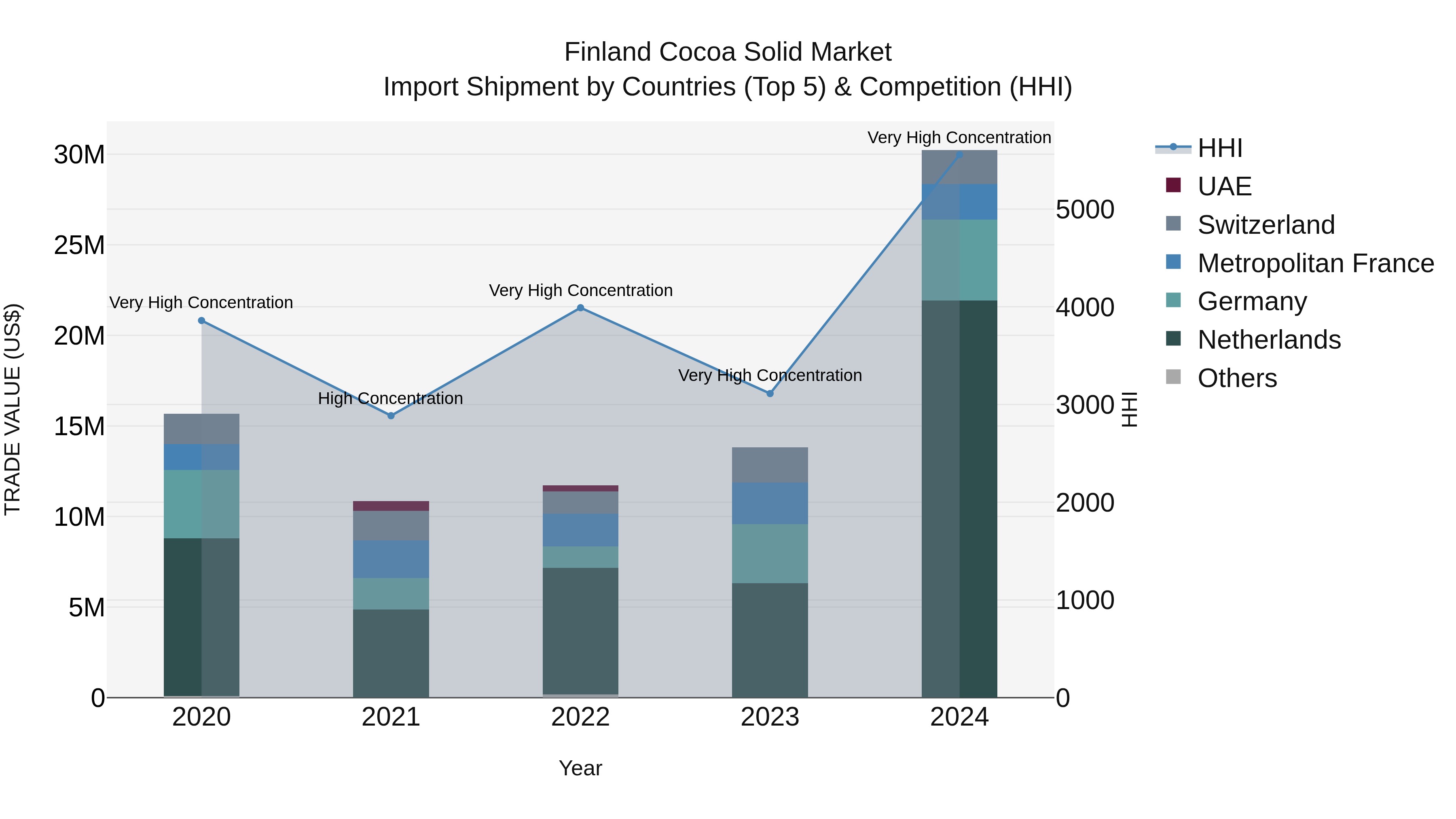 Finland Cocoa Solid Market Top 5 Importing Countries and Market Competition (HHI) Analysis