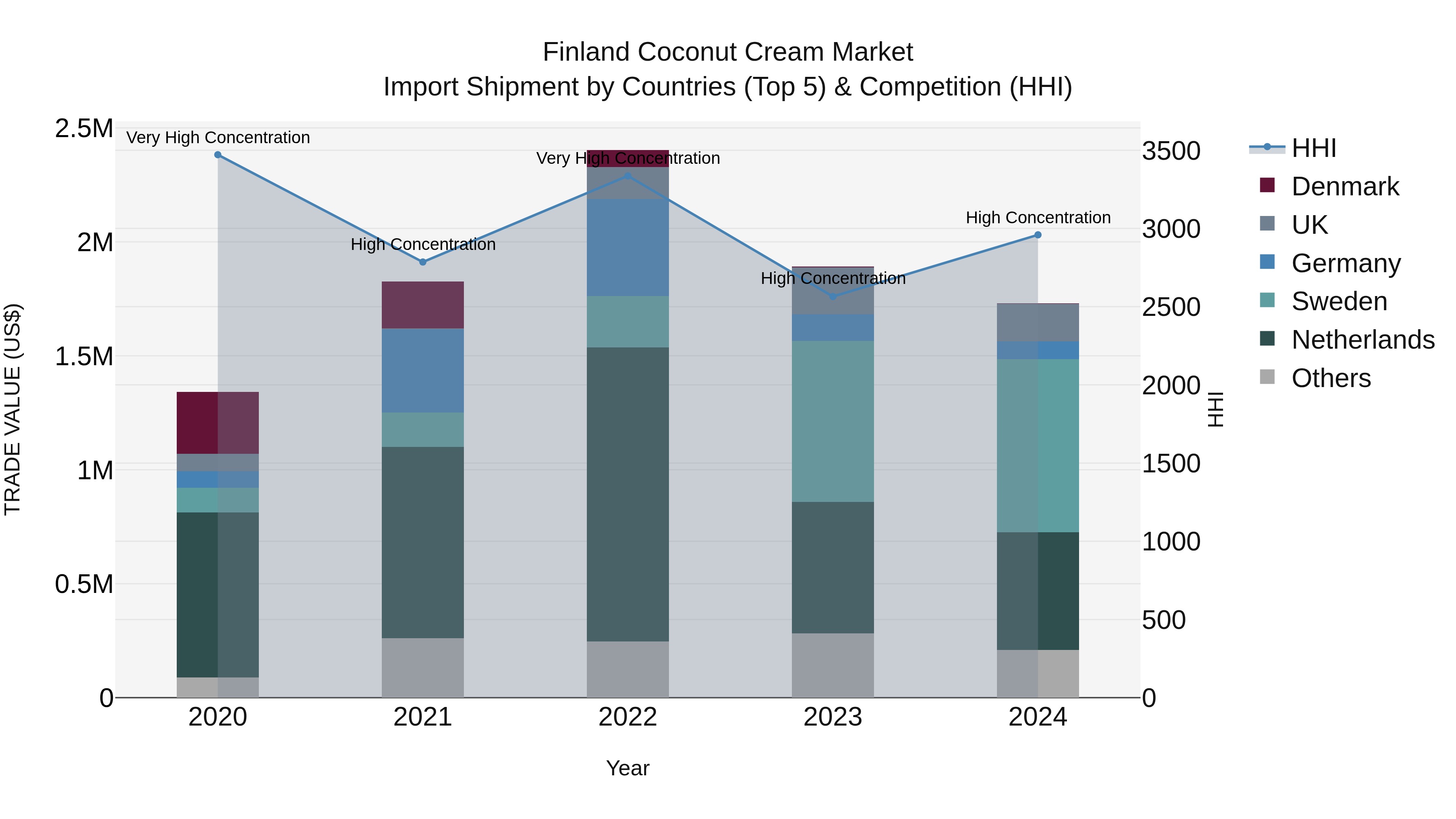 Finland Coconut Cream Market Top 5 Importing Countries and Market Competition (HHI) Analysis