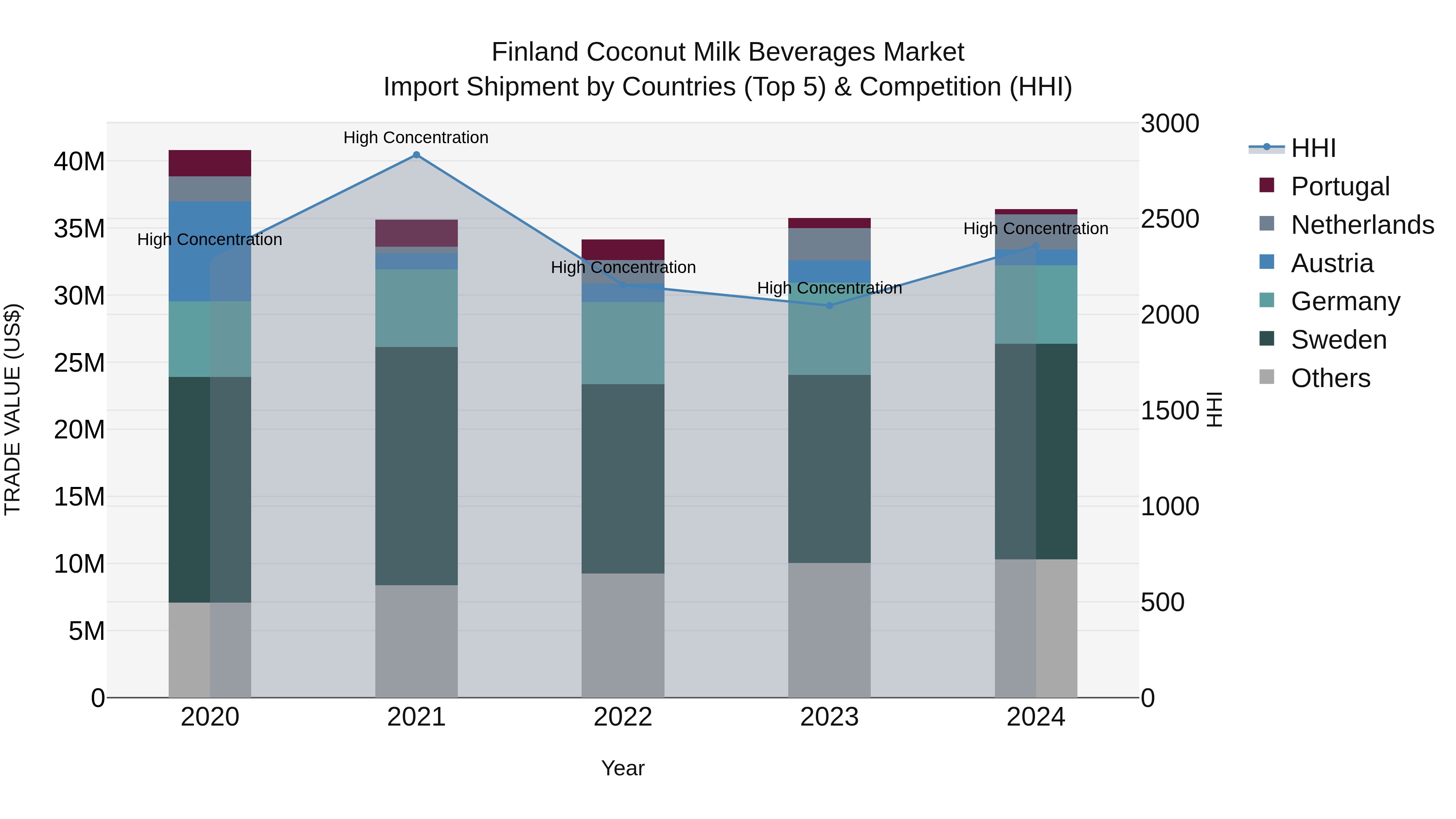 Finland Coconut Milk Beverages Market Top 5 Importing Countries and Market Competition (HHI) Analysis