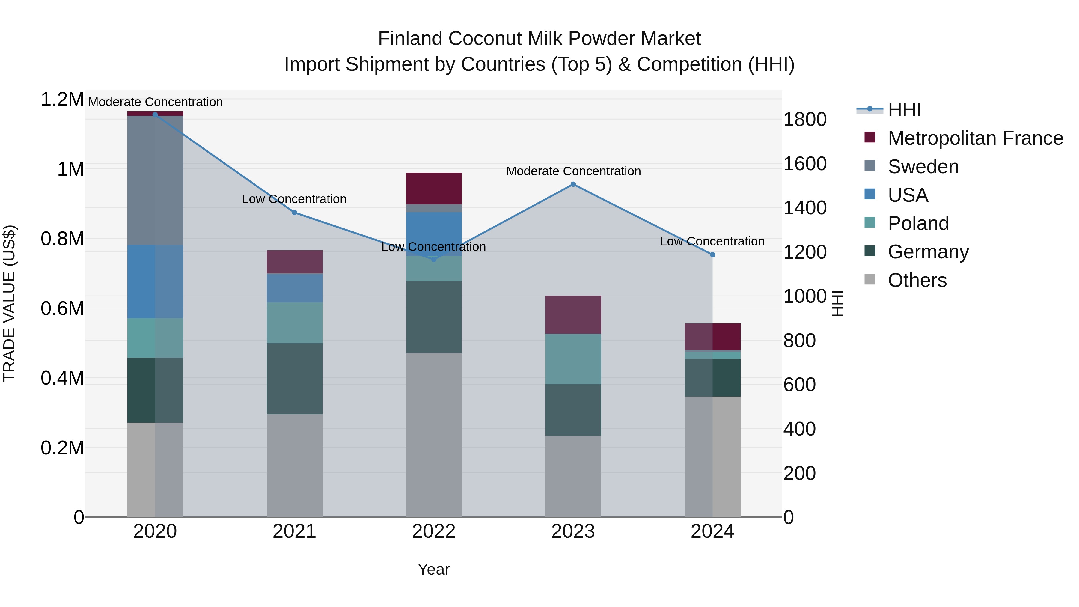 Finland Coconut Milk Powder Market Top 5 Importing Countries and Market Competition (HHI) Analysis
