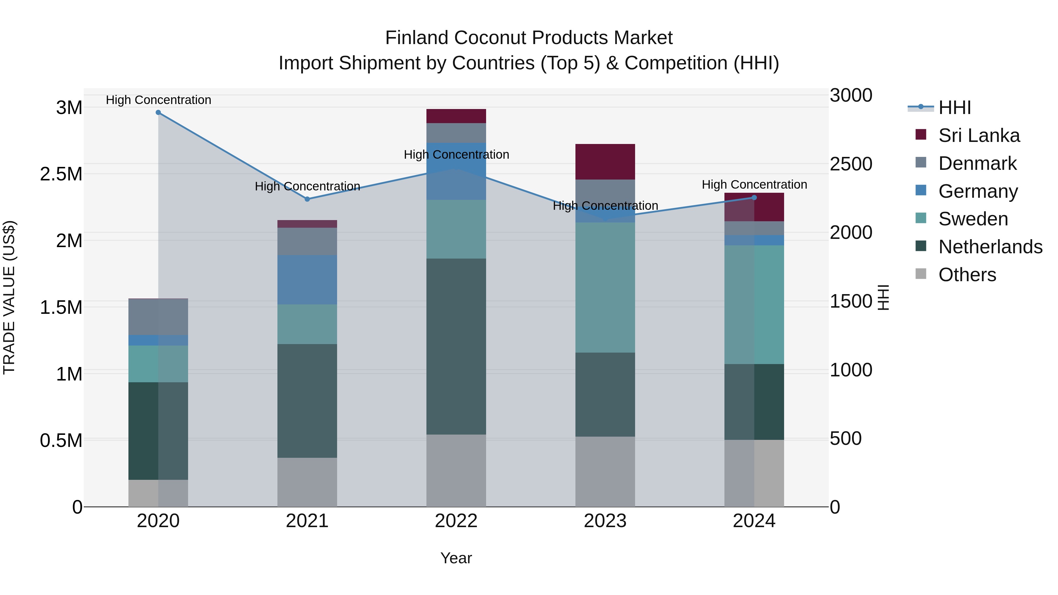 Finland Coconut Products Market Top 5 Importing Countries and Market Competition (HHI) Analysis