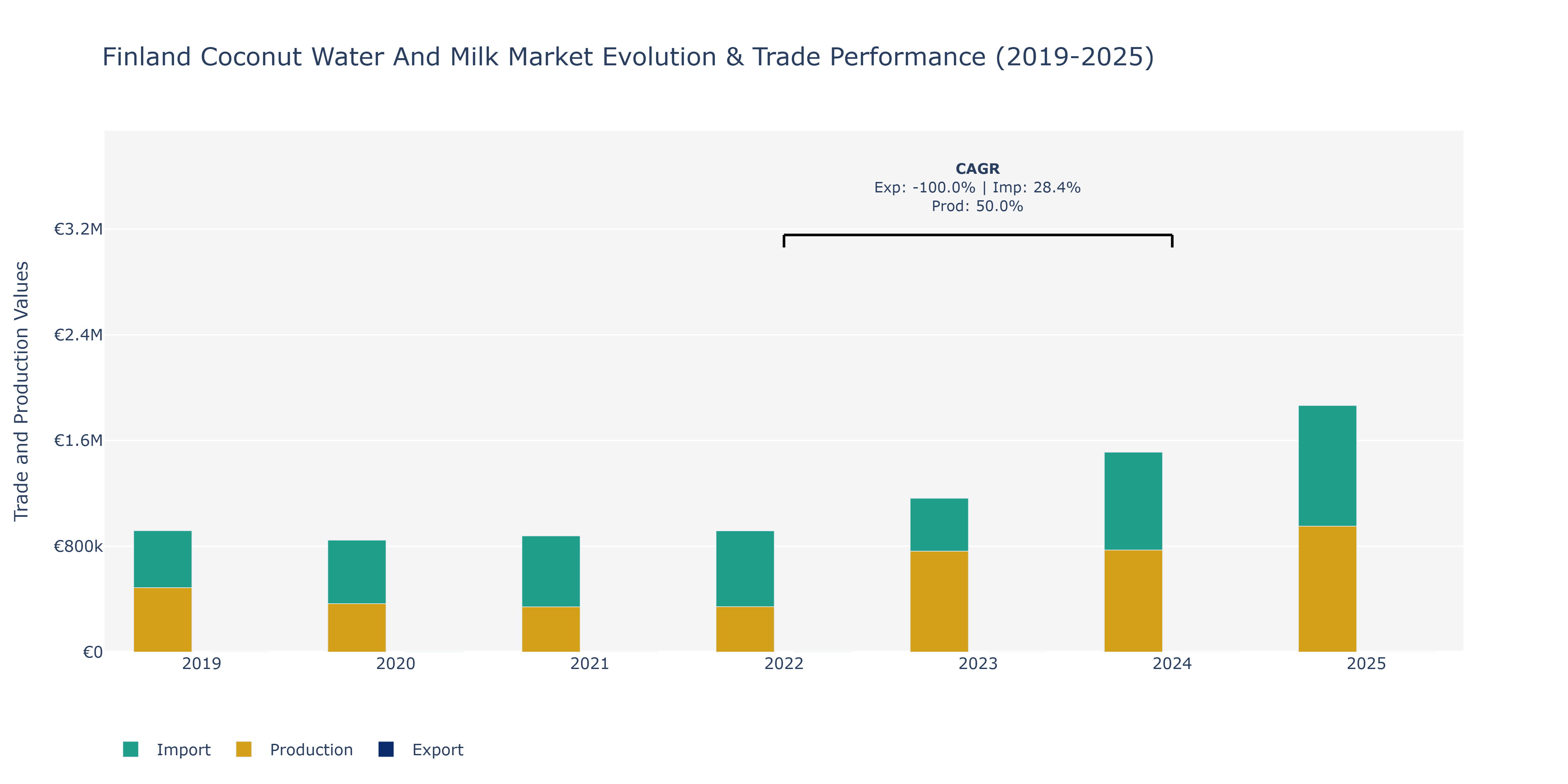 Finland Coconut Water And Milk Market: Production & Trade Performance (2019-2025)