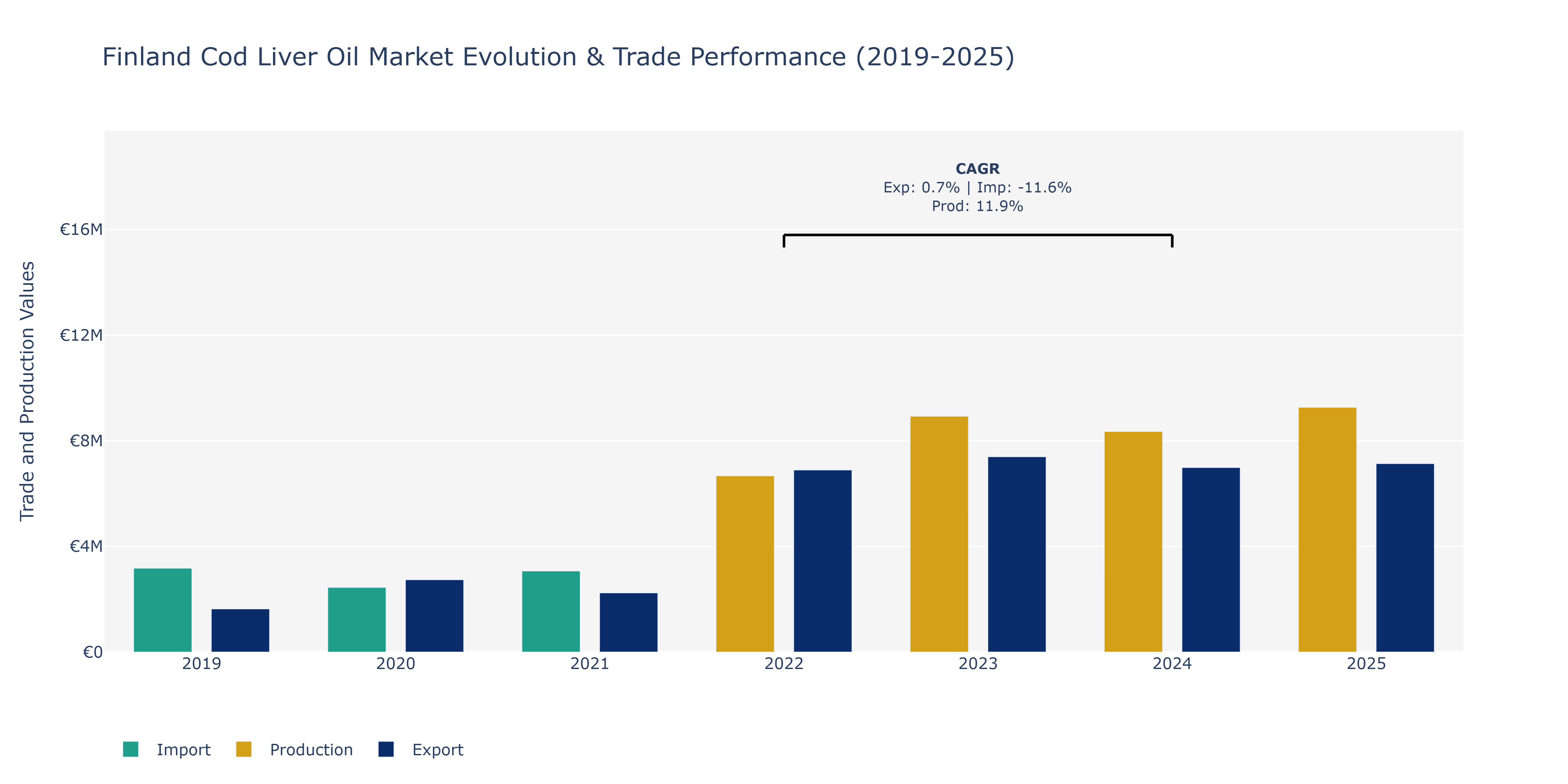Finland Cod Liver Oil Market: Production & Trade Performance (2019-2025)