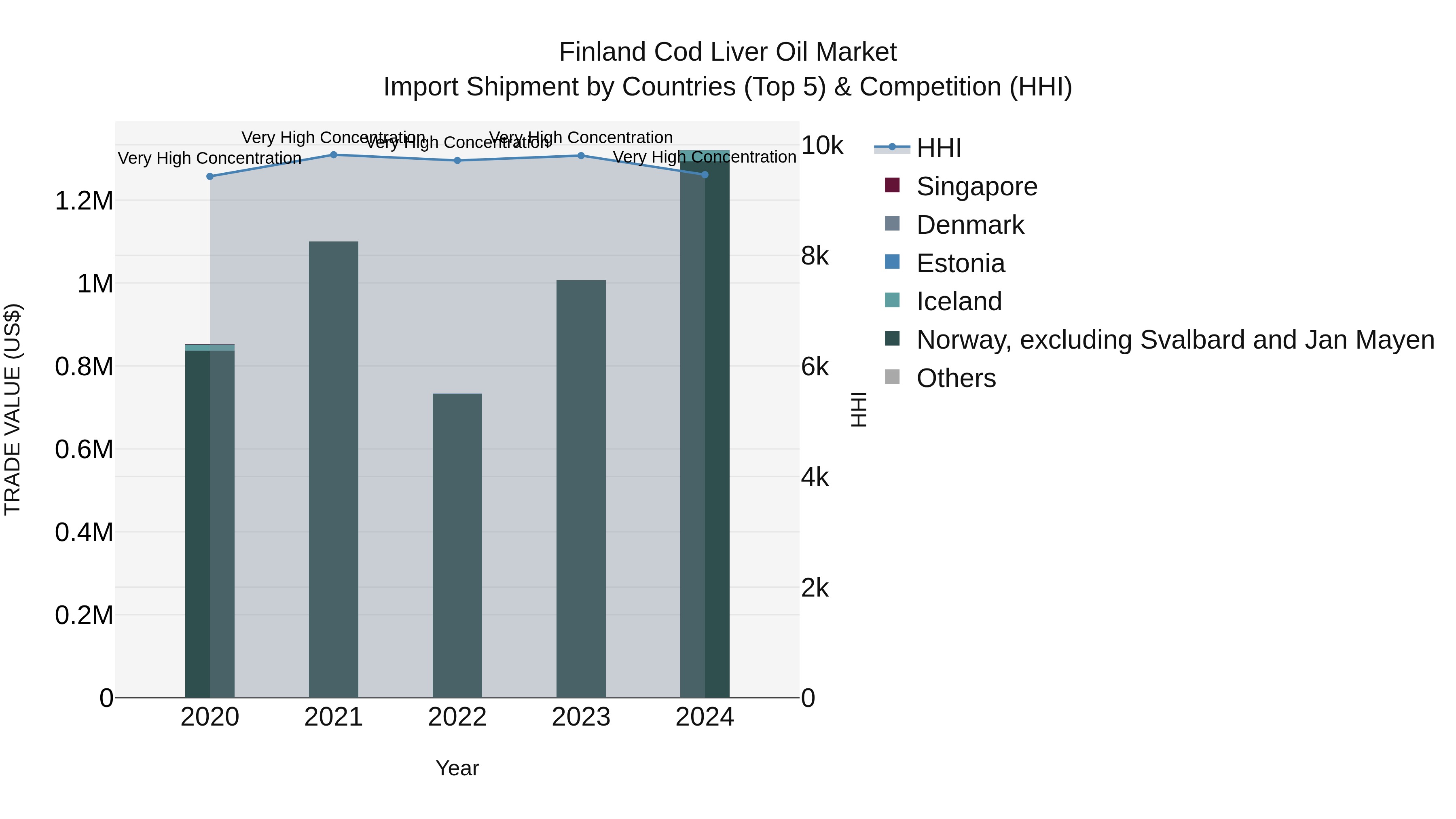 Finland Cod Liver Oil Market Top 5 Importing Countries and Market Competition (HHI) Analysis