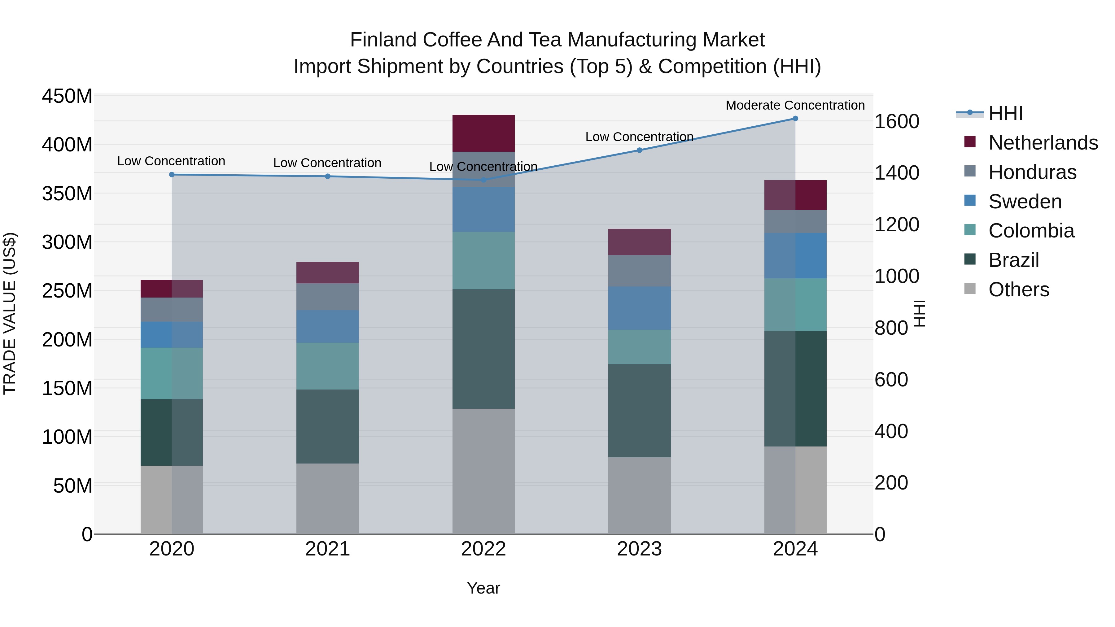 Finland Coffee and Tea Manufacturing Market Top 5 Importing Countries and Market Competition (HHI) Analysis