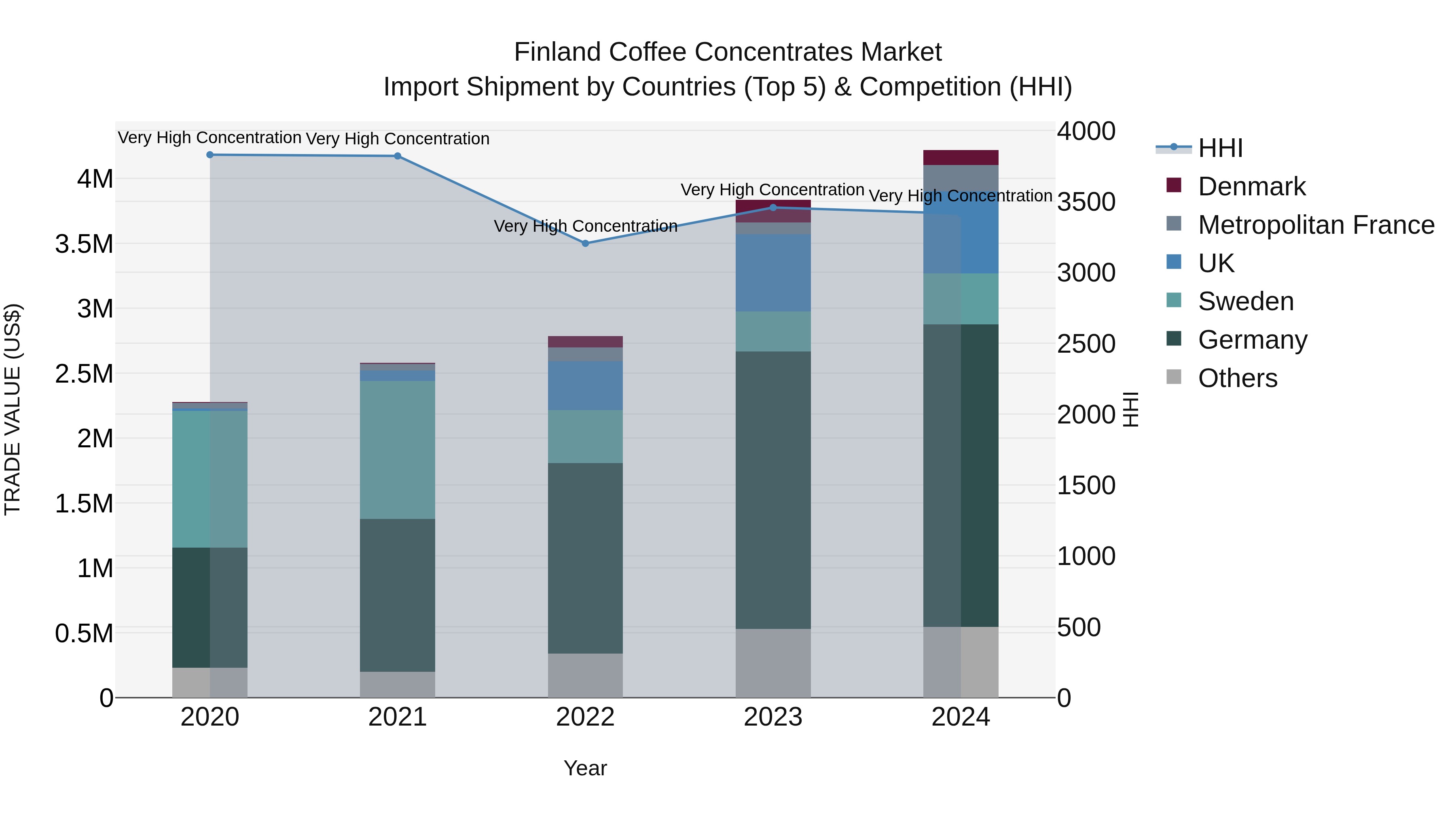 Finland Coffee Concentrates Market Top 5 Importing Countries and Market Competition (HHI) Analysis