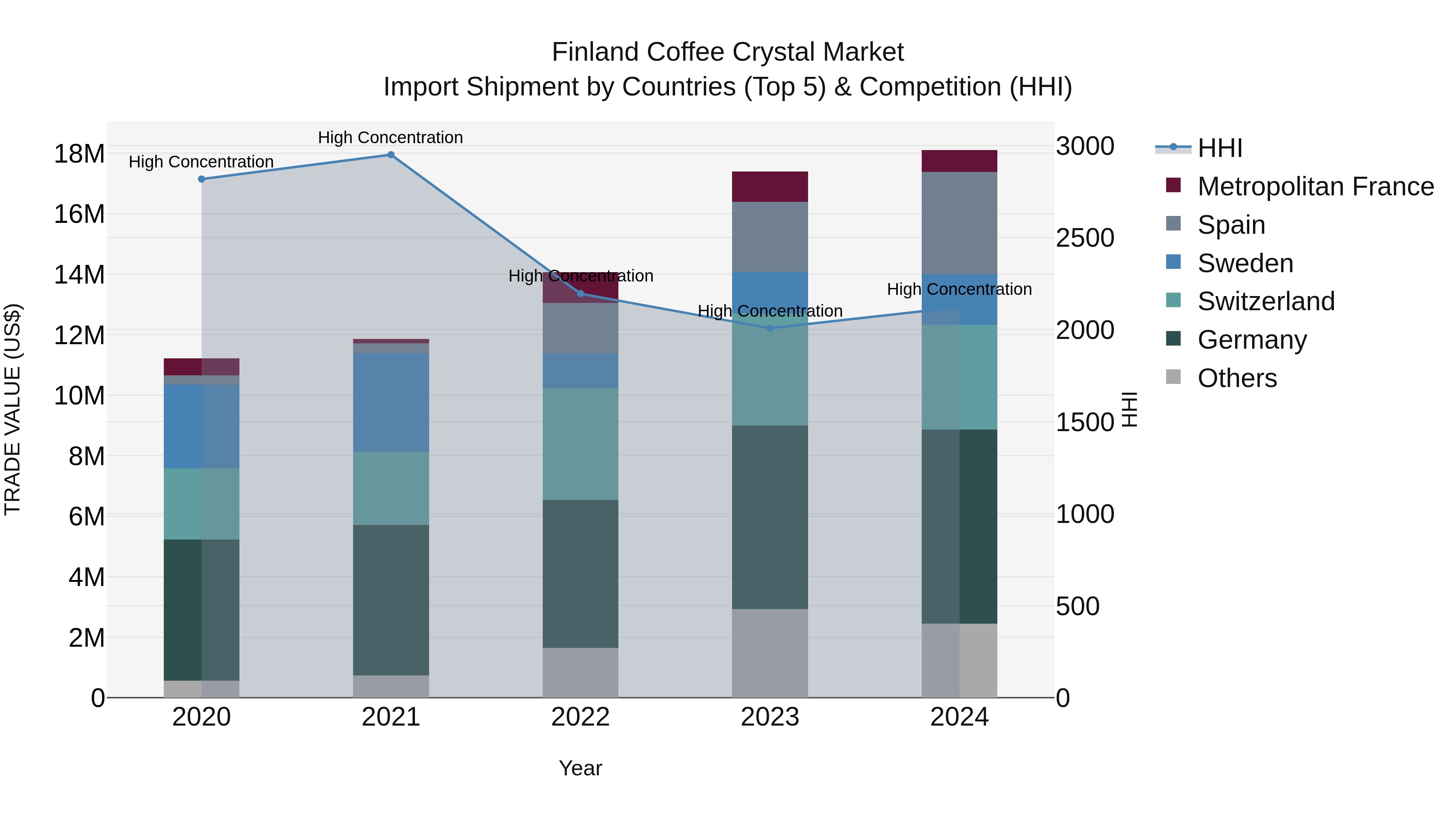 Finland Coffee Crystal Market Top 5 Importing Countries and Market Competition (HHI) Analysis