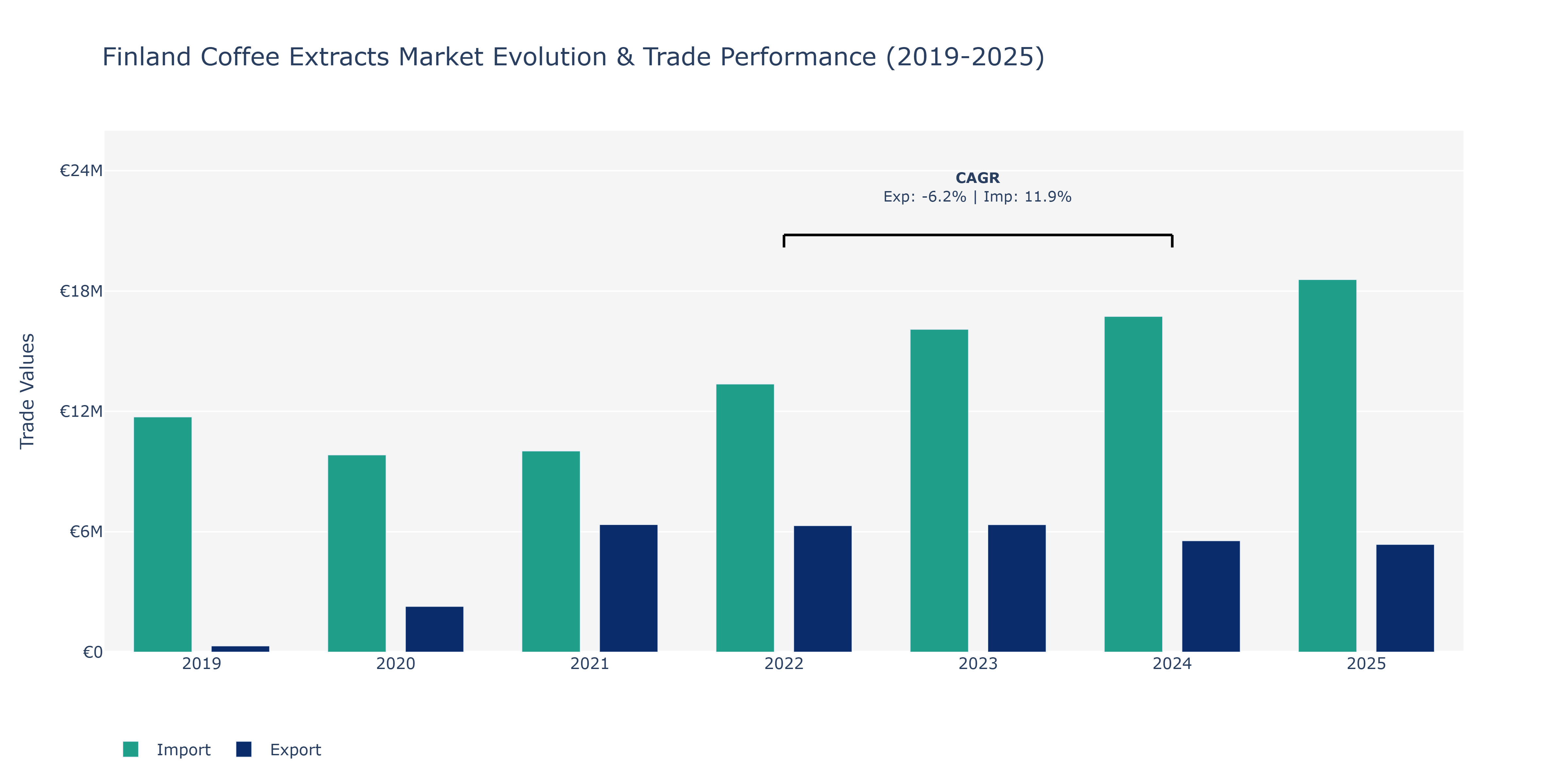 Finland Coffee Extracts Market: Production & Trade Performance (2019-2025)