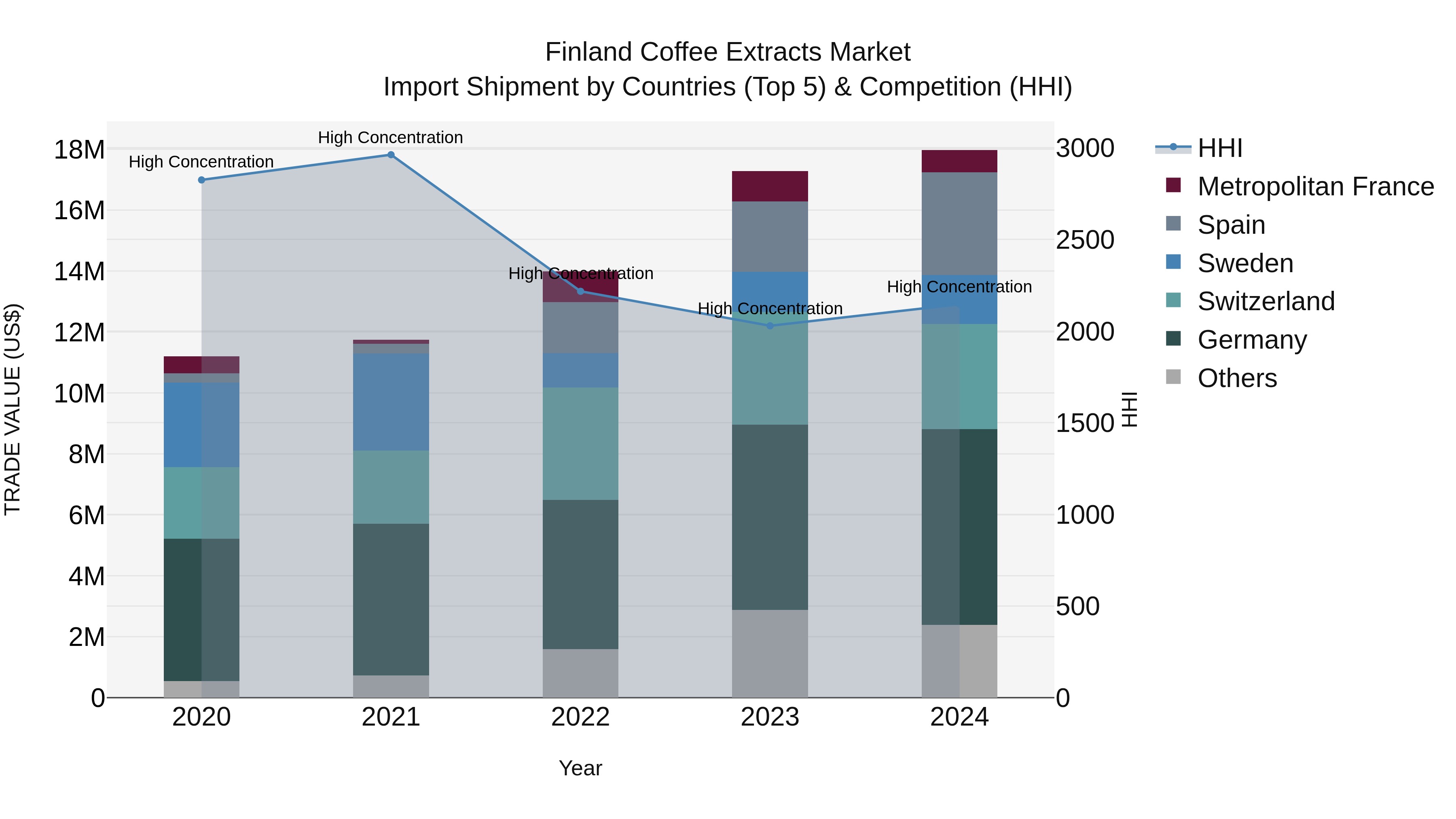 Finland Coffee Extracts Market Top 5 Importing Countries and Market Competition (HHI) Analysis