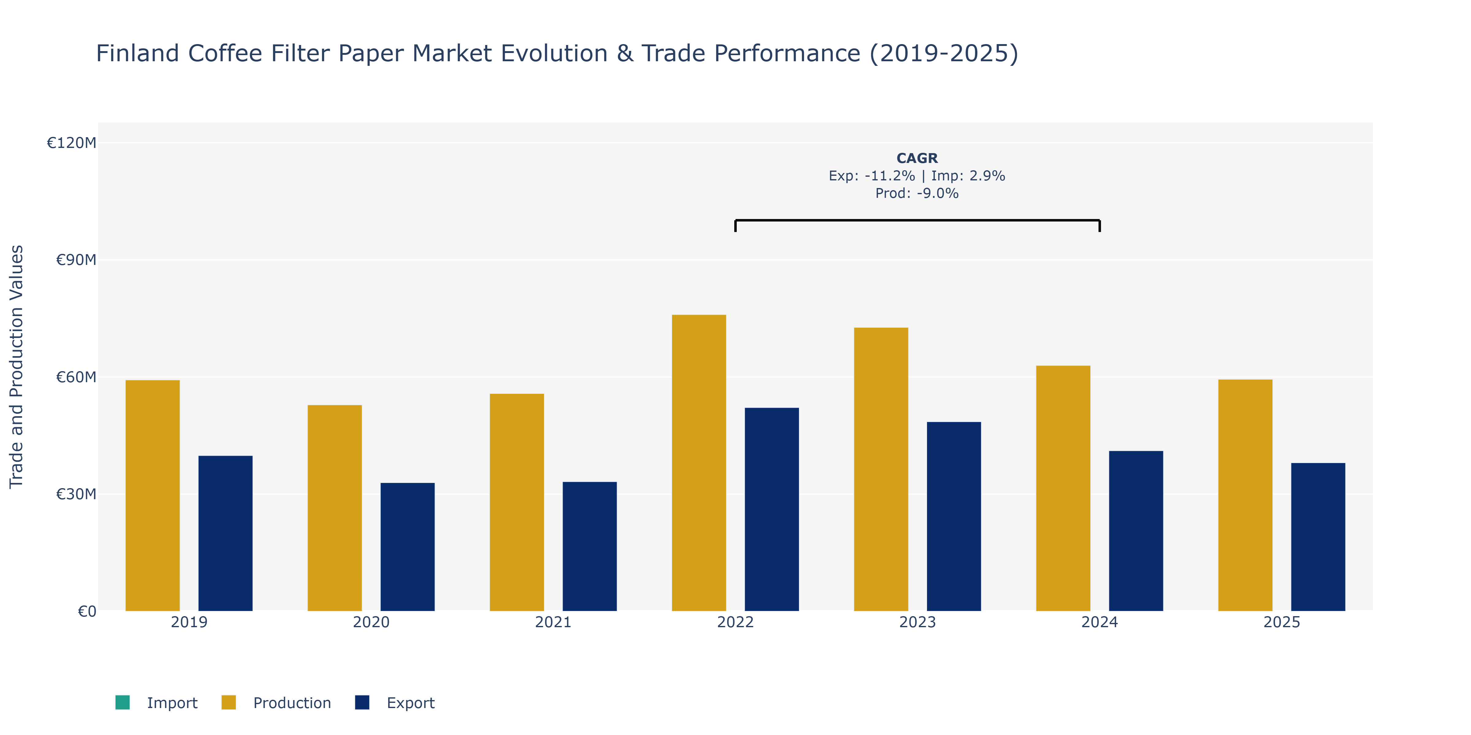 Finland Coffee Filter Paper Market: Production & Trade Performance (2019-2025)