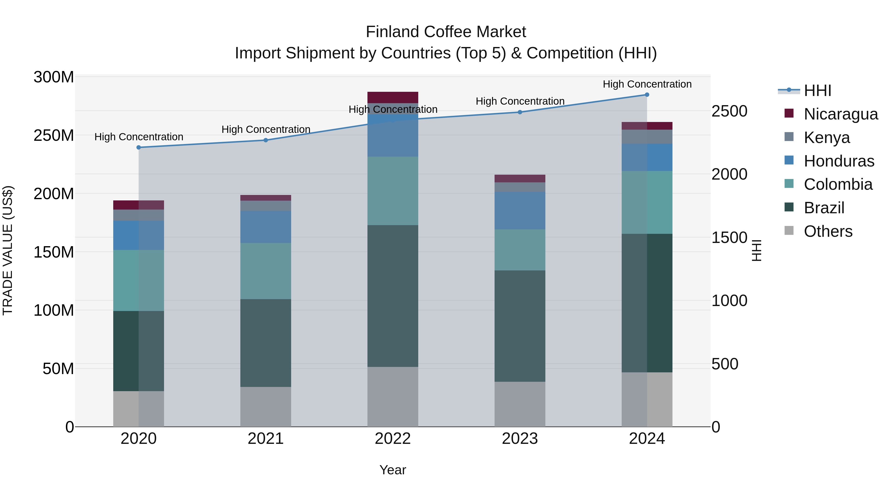 Finland Coffee Market Top 5 Importing Countries and Market Competition (HHI) Analysis